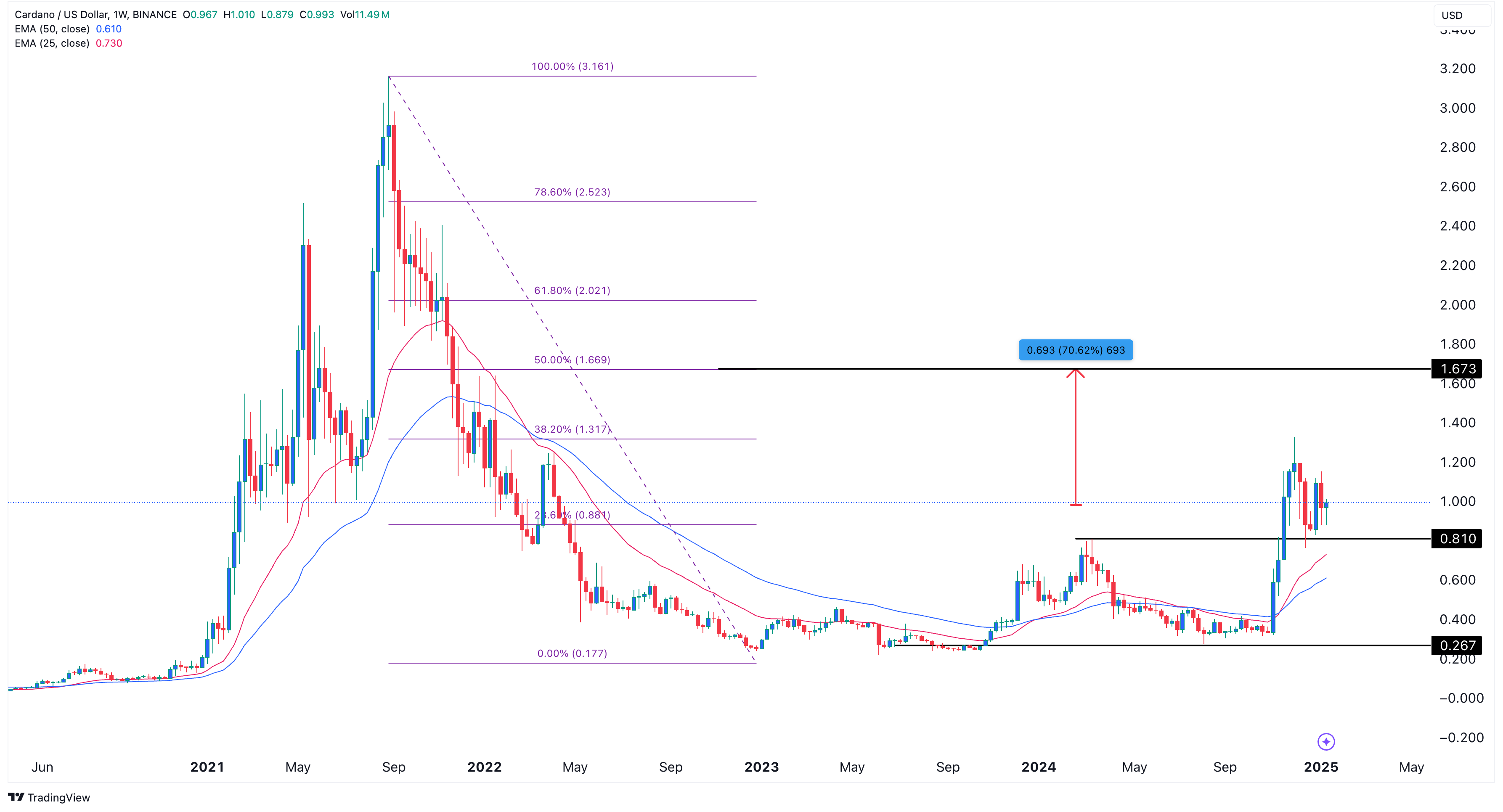 Les chances de l'ETF diminuent, mais le prix de l'ADA pourrait augmenter de 70 % - La Crypto Monnaie