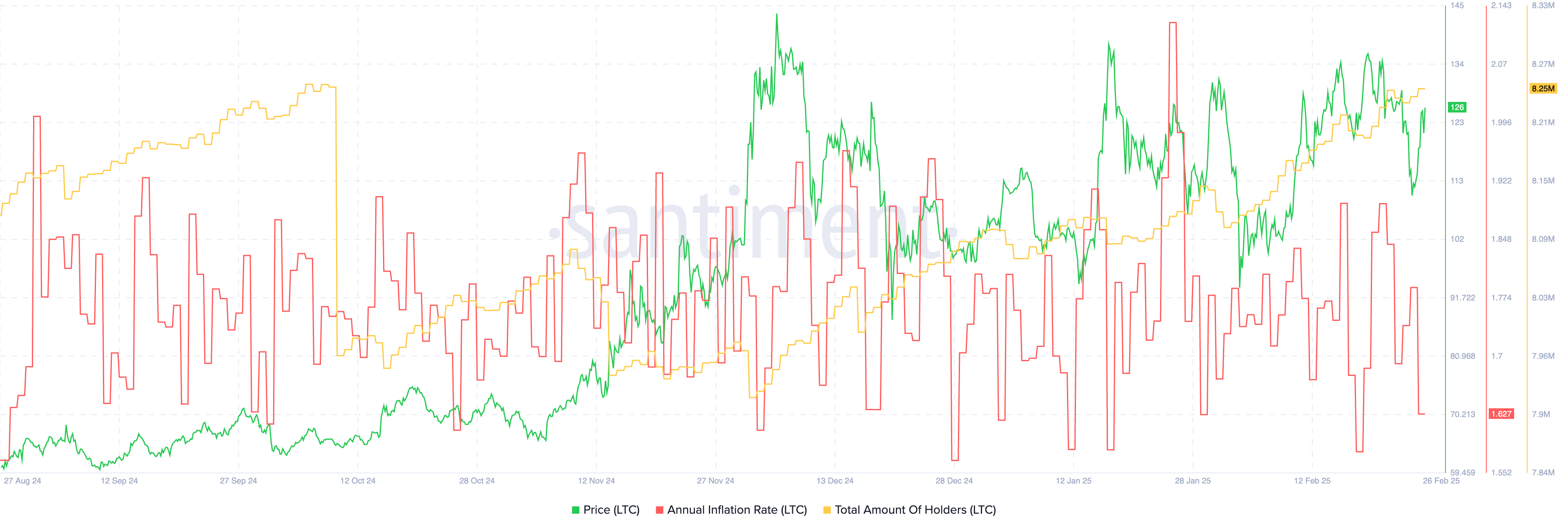 Litecoin: Inflation und Halter