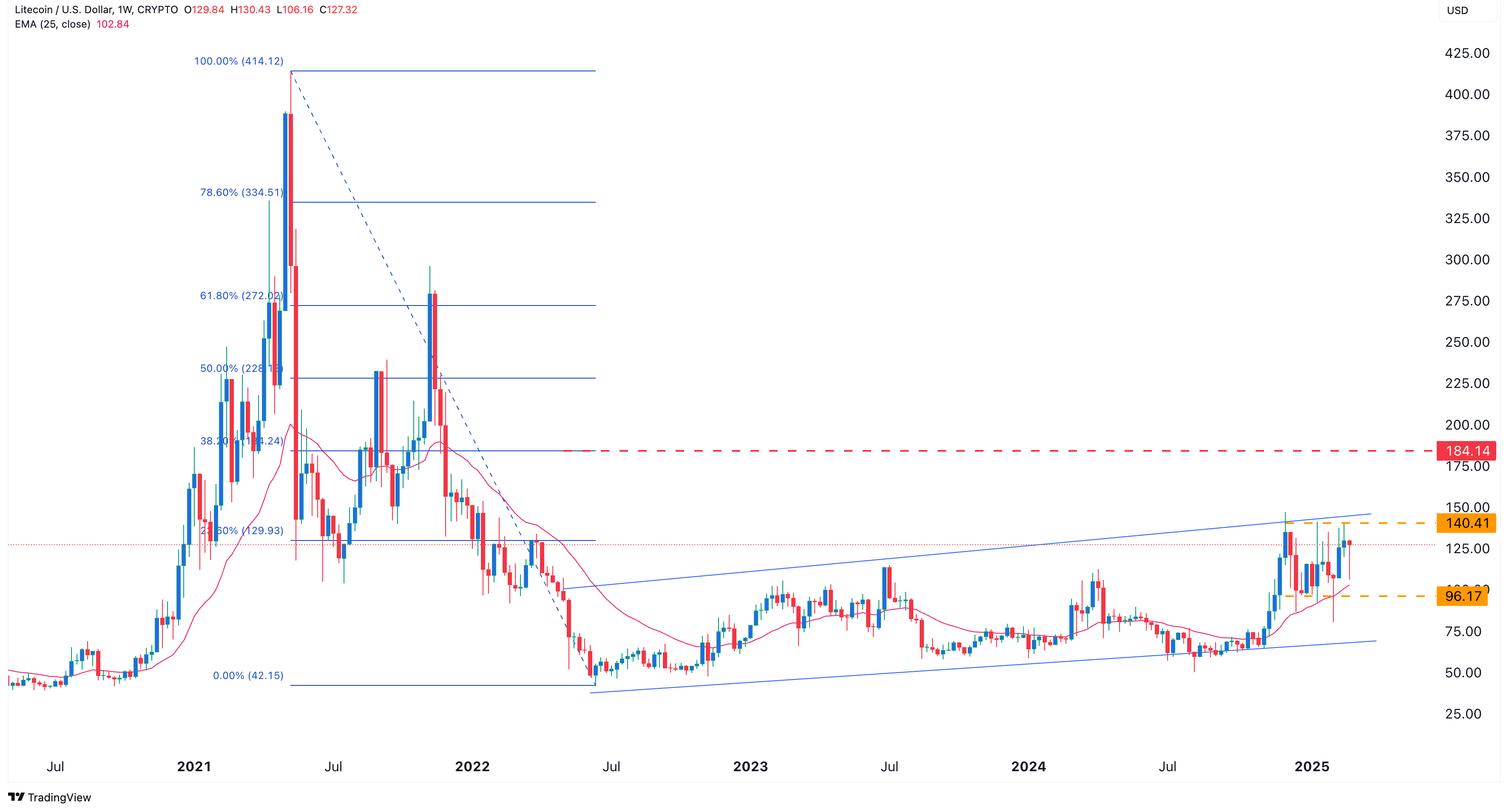 Litecoin Kurs am 27. Februar