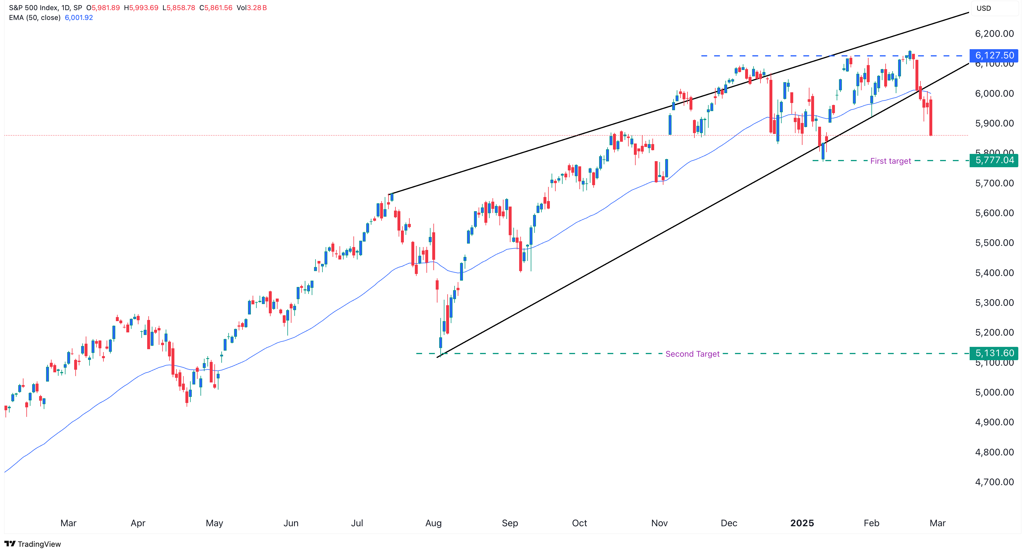 S&P 500 envoie un signal de vente pour Bitcoin, XRP, Cardano - La Crypto Monnaie