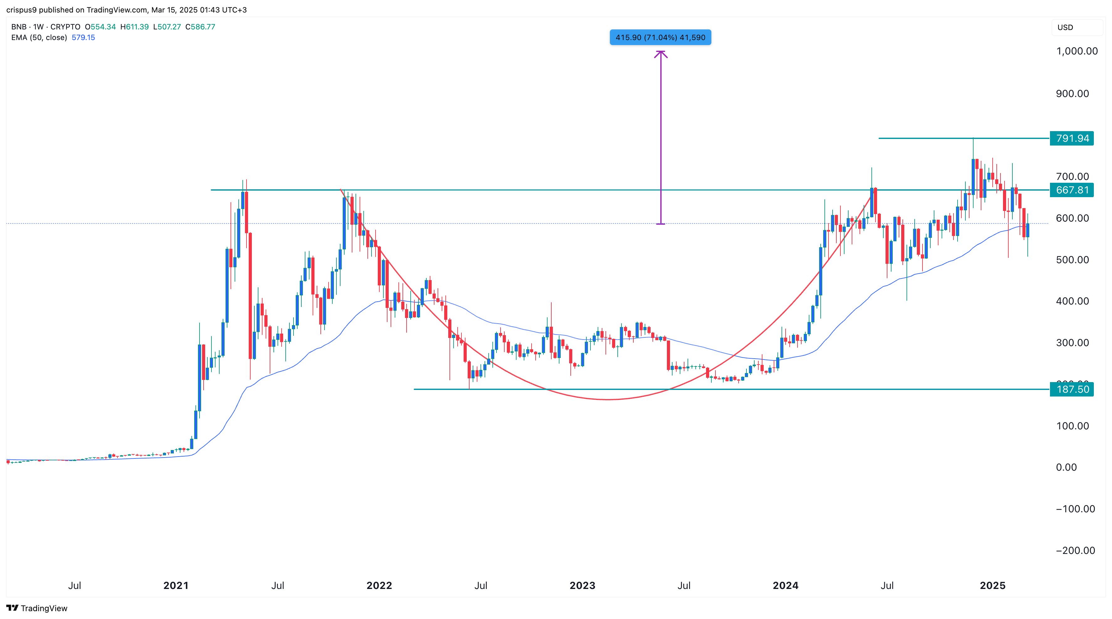 3 raisons pour une éventuelle augmentation à 1 000 USD - La Crypto Monnaie