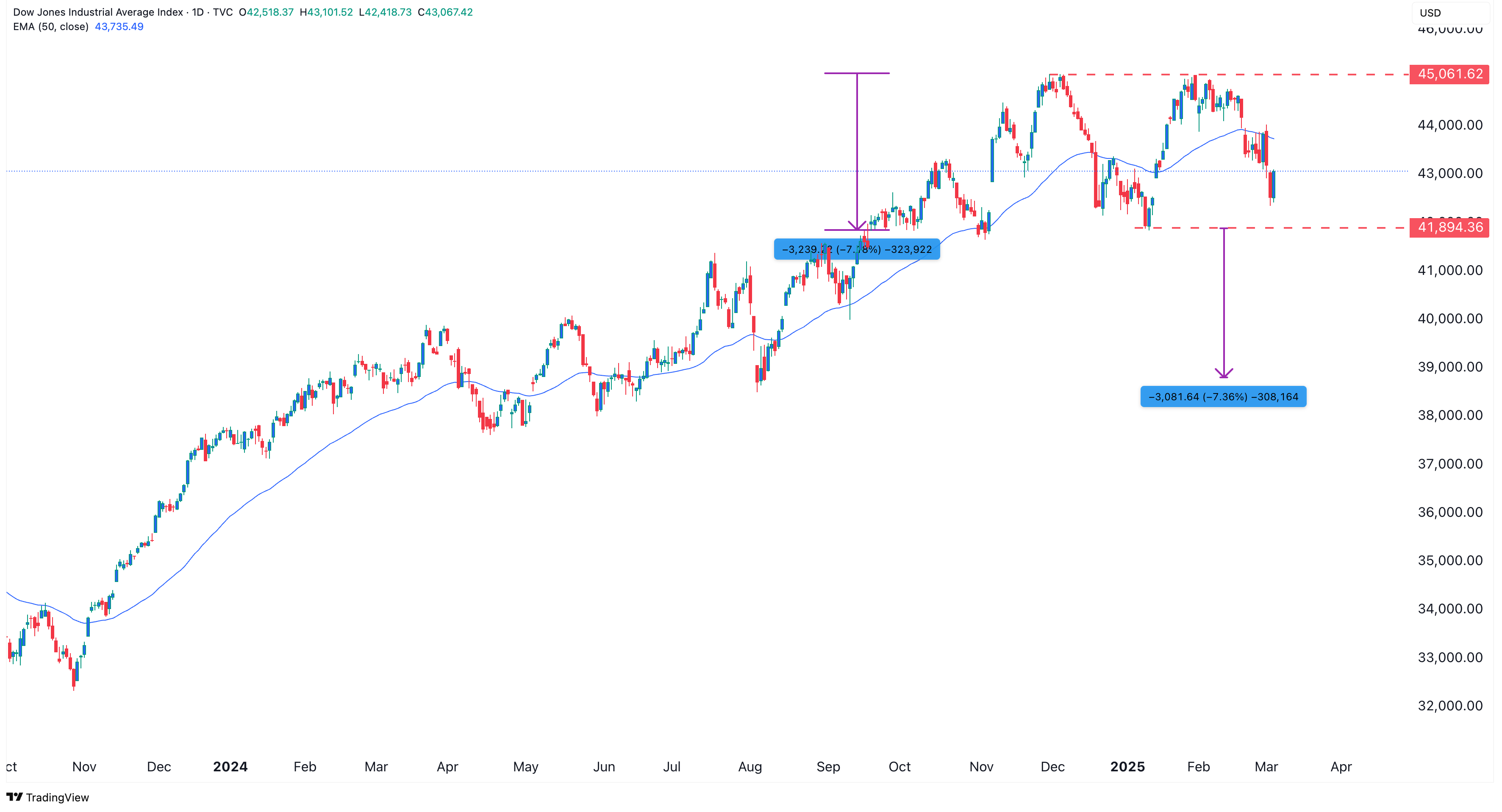 Prévisions pour Bitcoin, Chainlink et Cardano après Dow Jones Double Top - La Crypto Monnaie