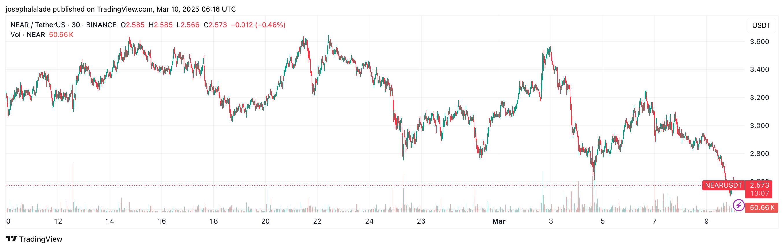 L'analyste prédit un déclin supplémentaire à 1,90 USD - La Crypto Monnaie