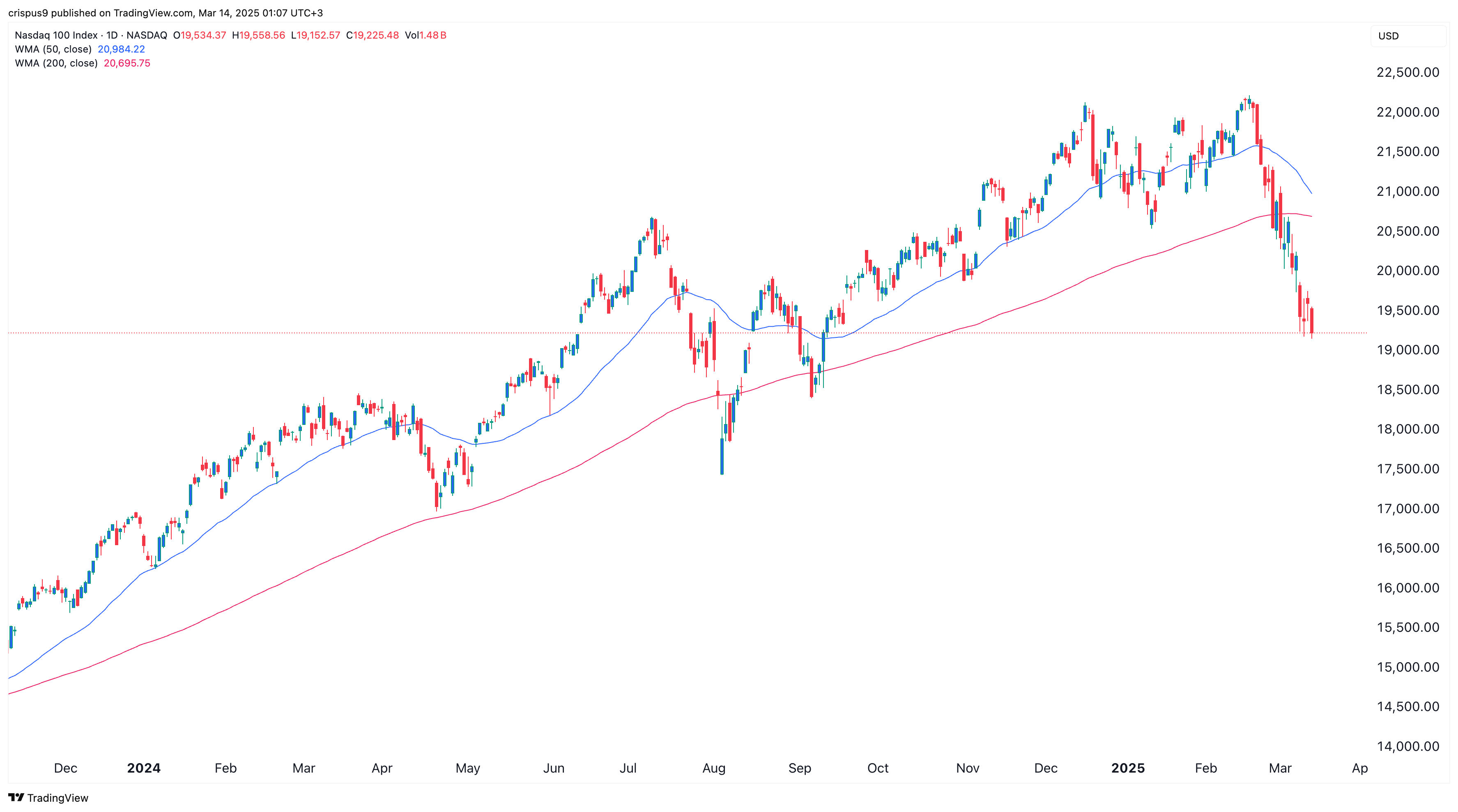 Cardano ONDO, JASMY, Cardano sur une descente; NASDAQ 100 devant la croix de la mort? - La Crypto Monnaie