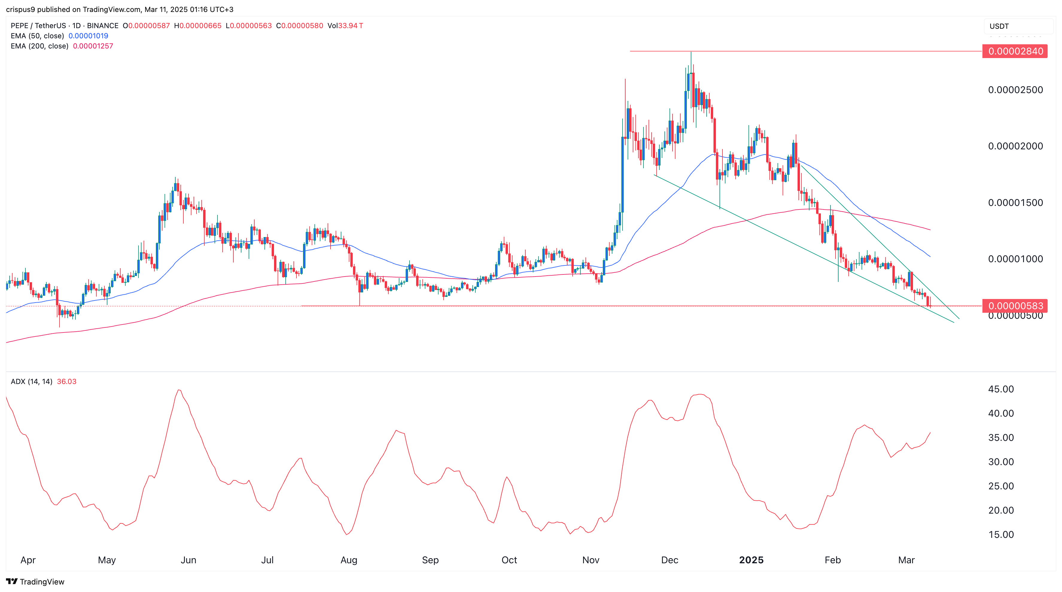 Le tout-temps High 2025 revient-il? - La Crypto Monnaie