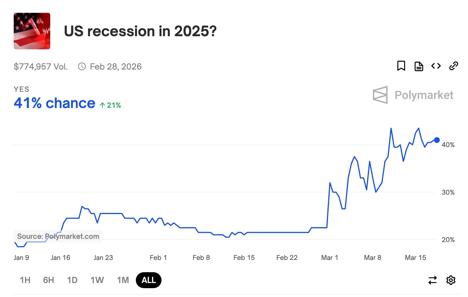 Achetez ces 3 vieilles pièces de monnaie avec une récession américaine imminente - La Crypto Monnaie