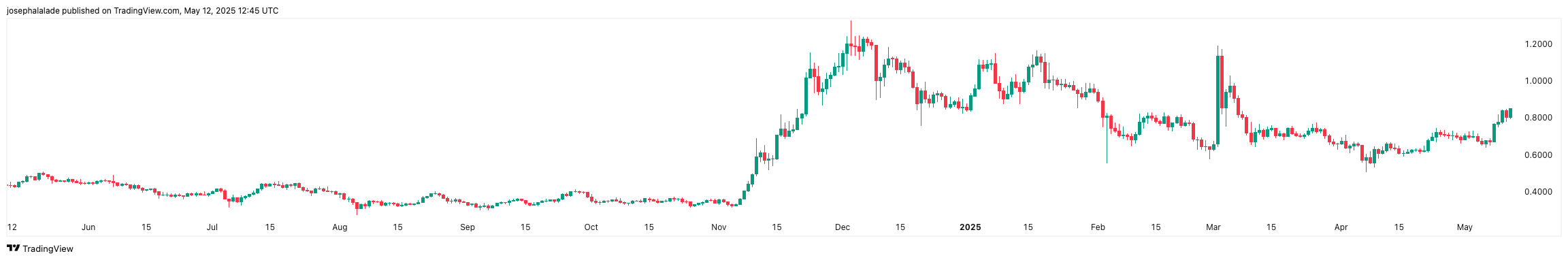 Pourquoi croire les analystes dans un éventuel ADA de 9 $ en 2025 - La Crypto Monnaie