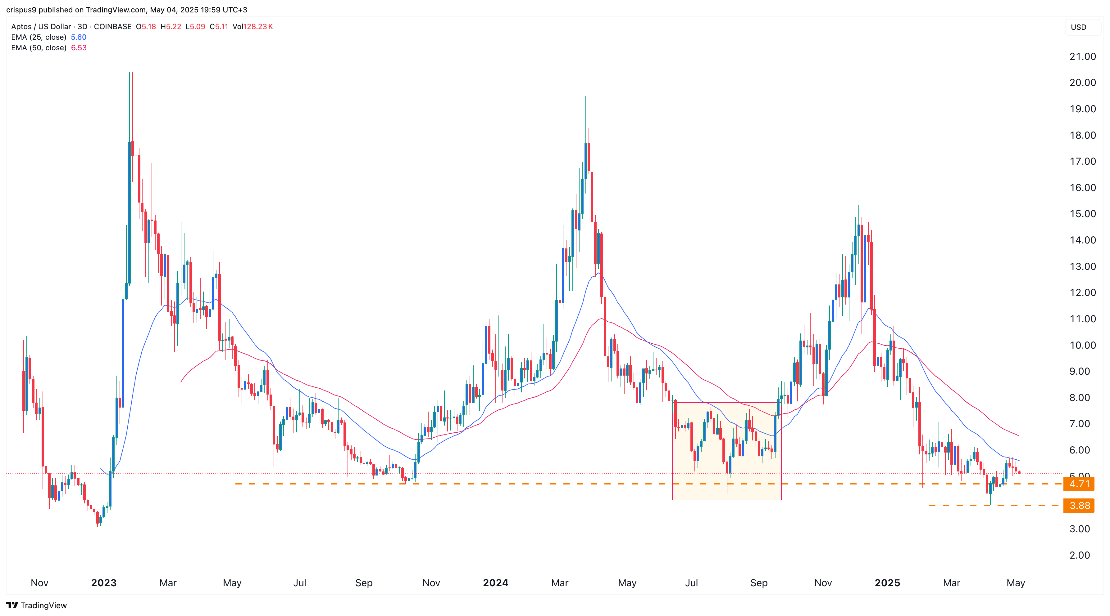 Le cours d'Apto stagne malgré l'augmentation des données sur la chaîne: y a-t-il une augmentation d'une augmentation? - La Crypto Monnaie
