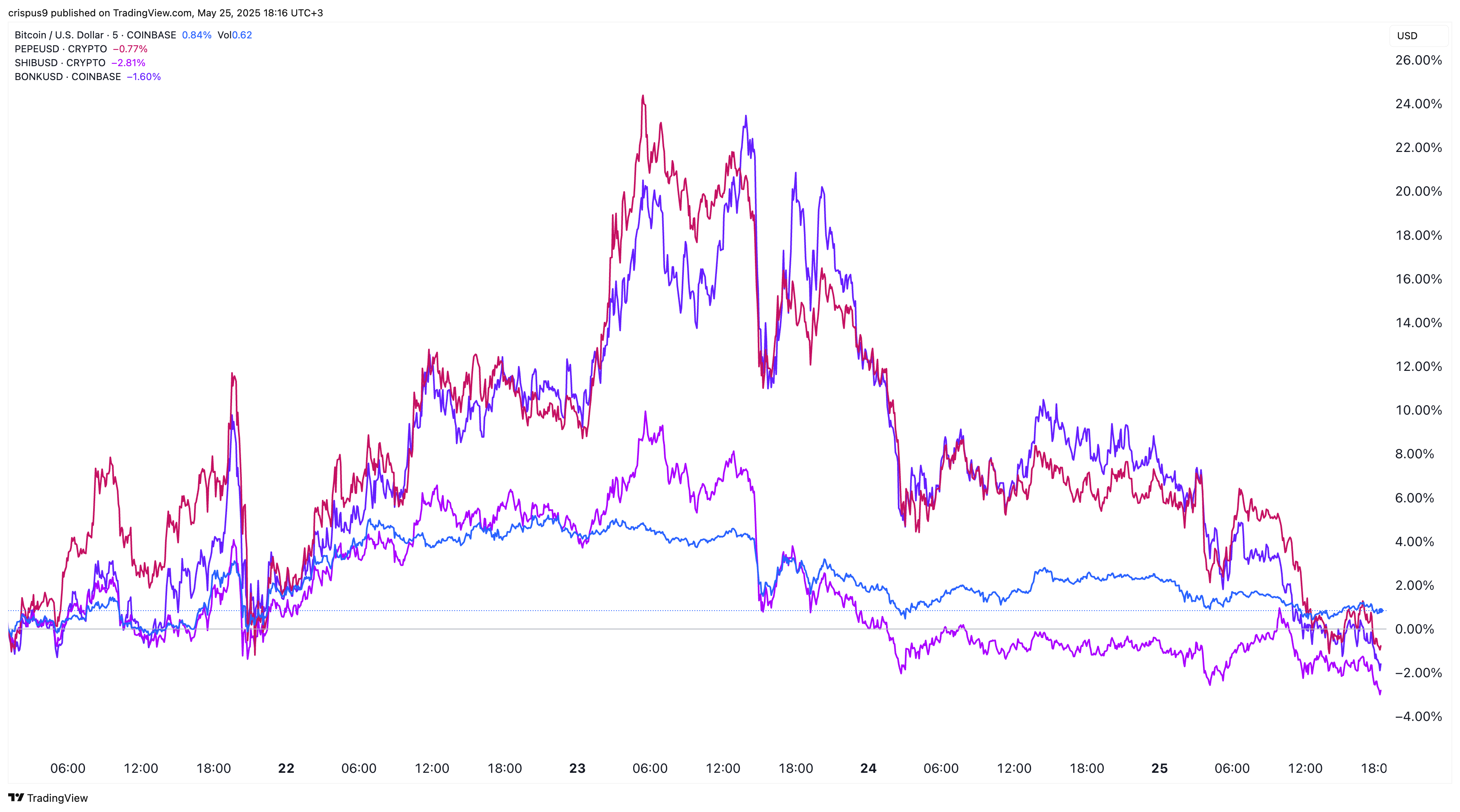Catalyseurs de Bitcoin et de vieilles pièces de monnaie telles que Pepe, Bonk et Shiba INU cette semaine - La Crypto Monnaie