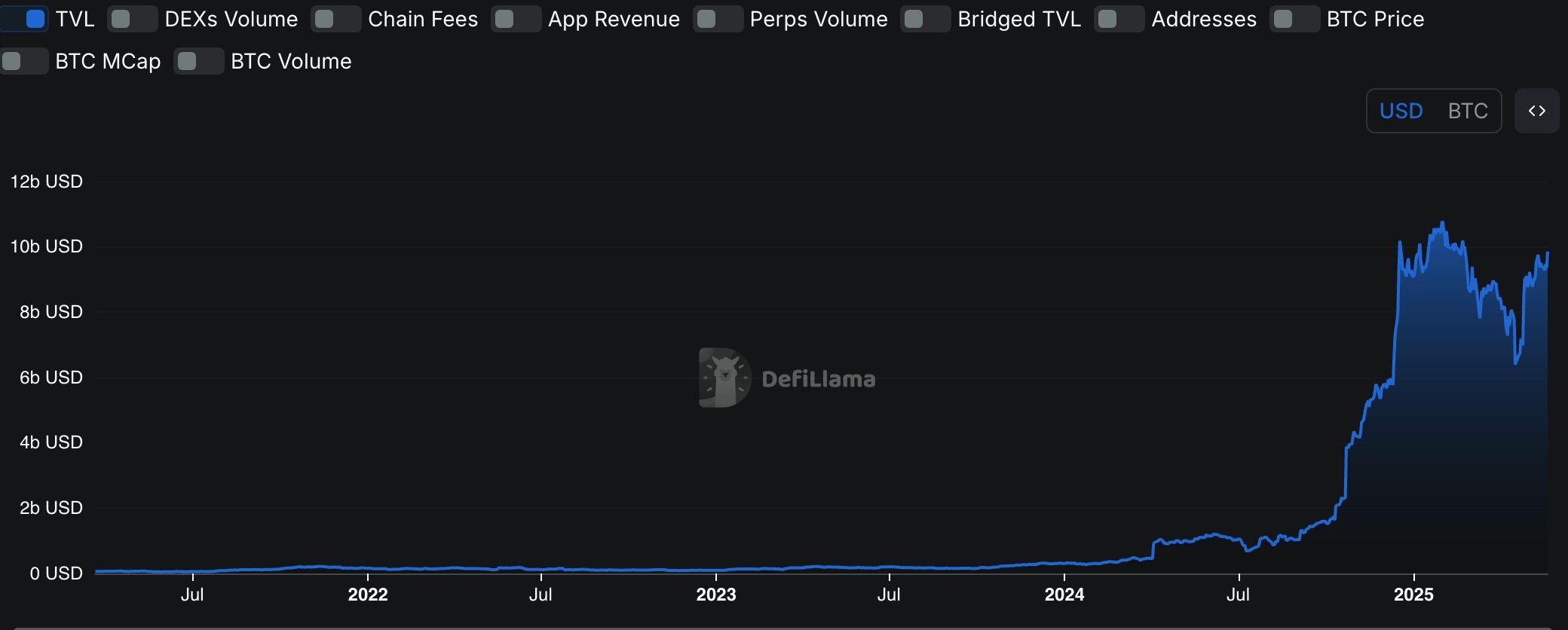 Le boom de la création de Bitcoin inspire la croissance des actifs Defi dans le cas, Babylon et Lombard - La Crypto Monnaie