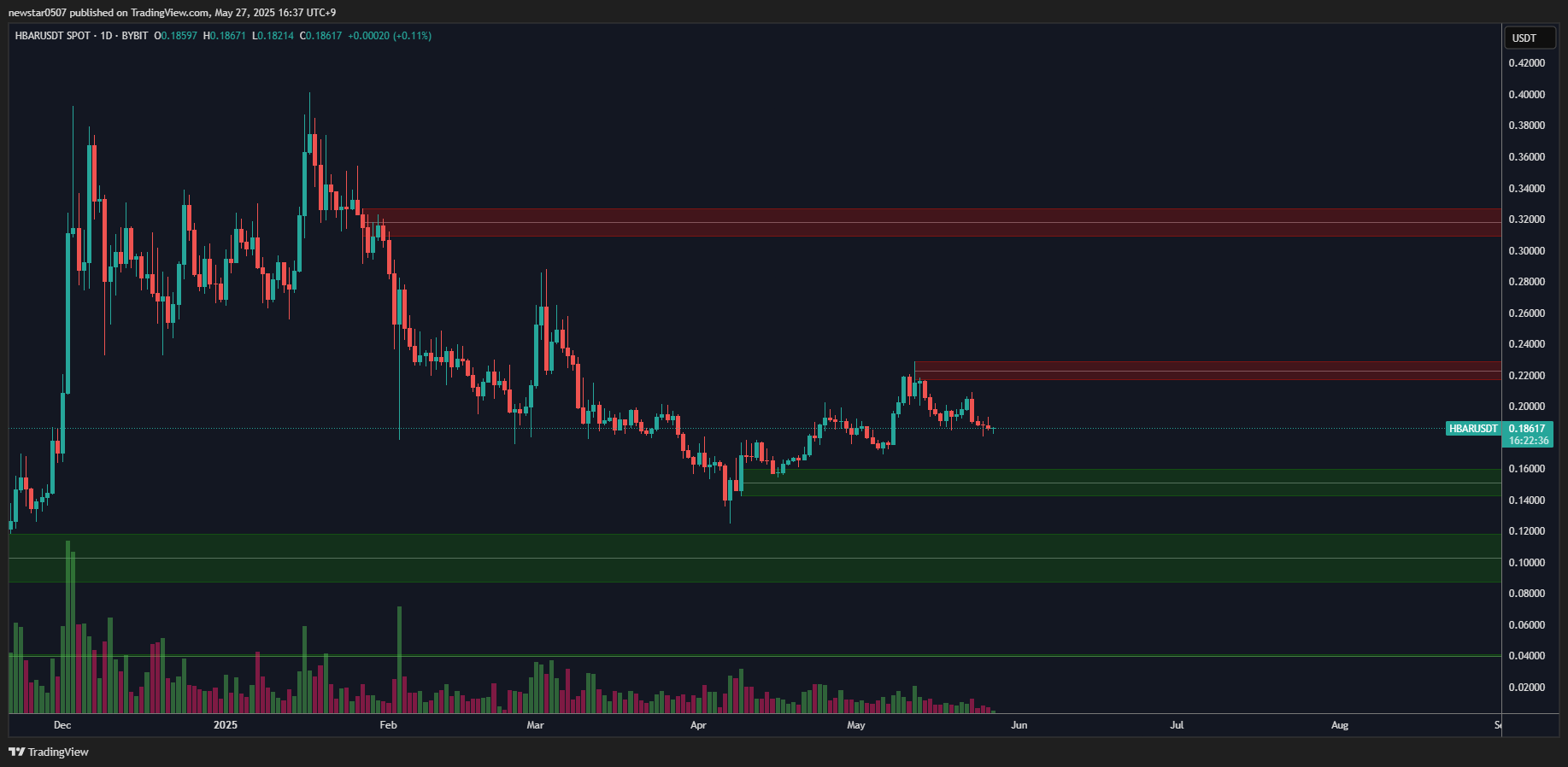 Départ de plus de 0,22 $ et augmenter à 0,32 $? - La Crypto Monnaie