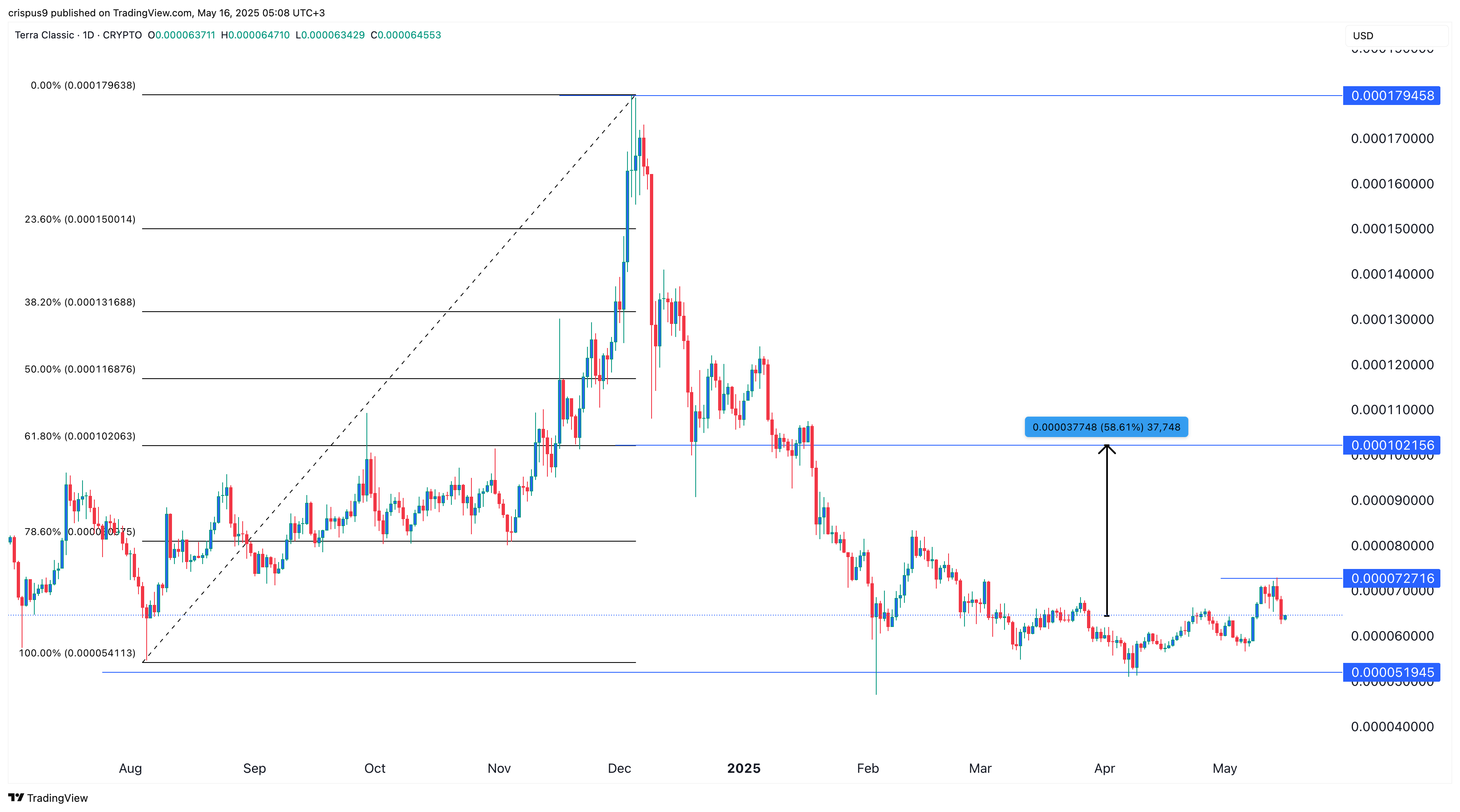 Terra Luna Classic atteint 410 milliards de jalons - La Crypto Monnaie
