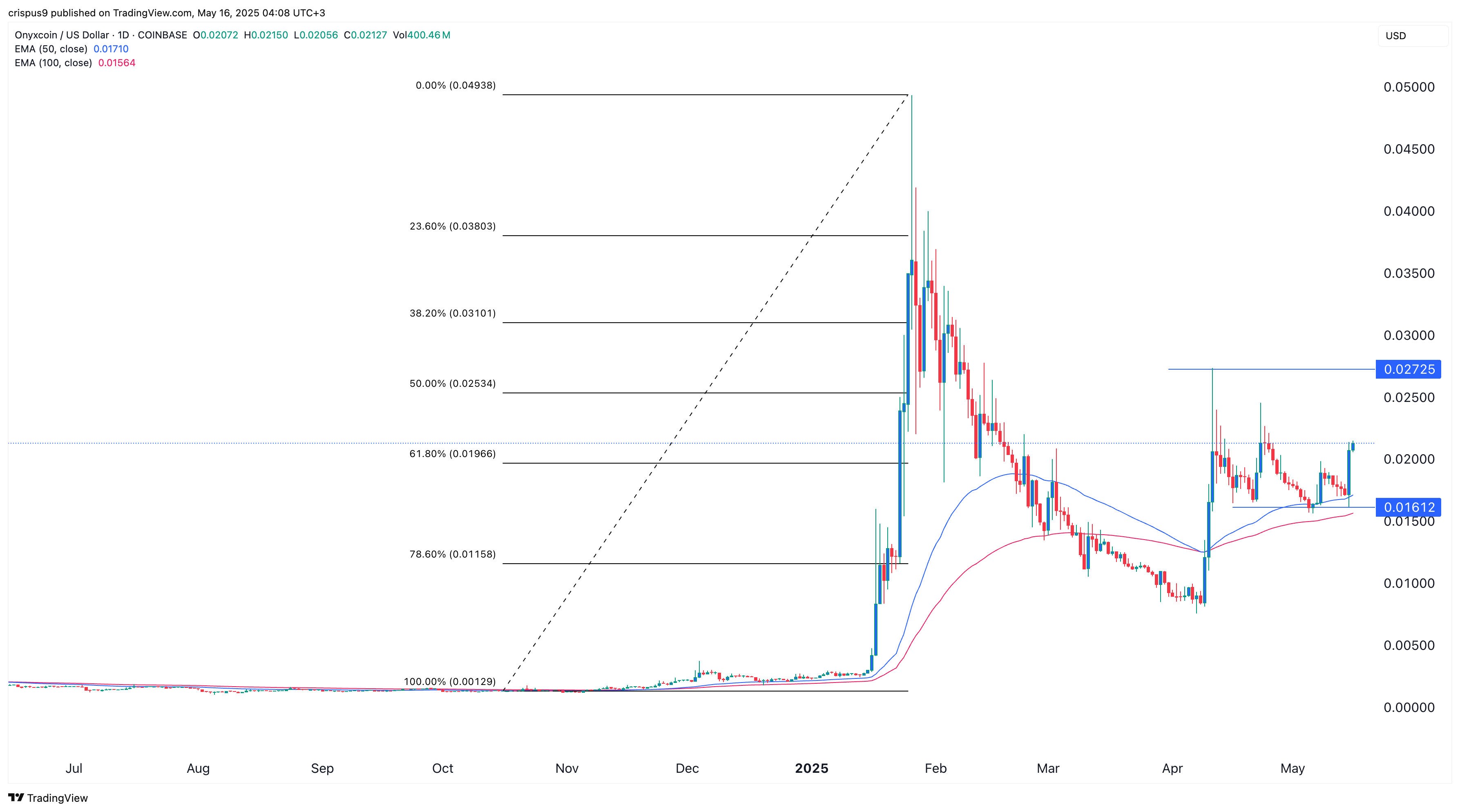 Raisons de l'ascension et des perspectives - La Crypto Monnaie