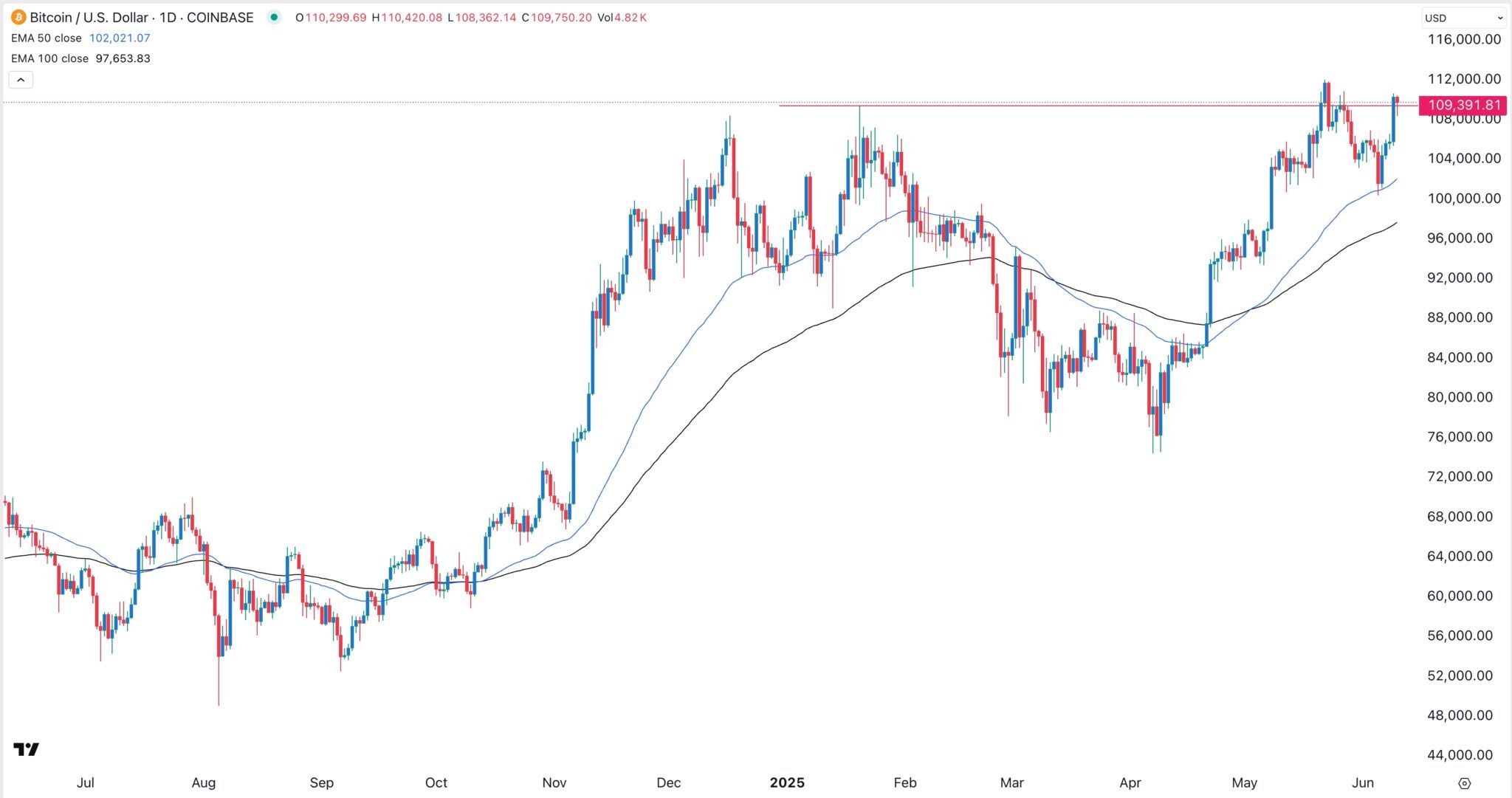 Pourquoi les cours Bitcoin et Altcoin augmentent - La Crypto Monnaie