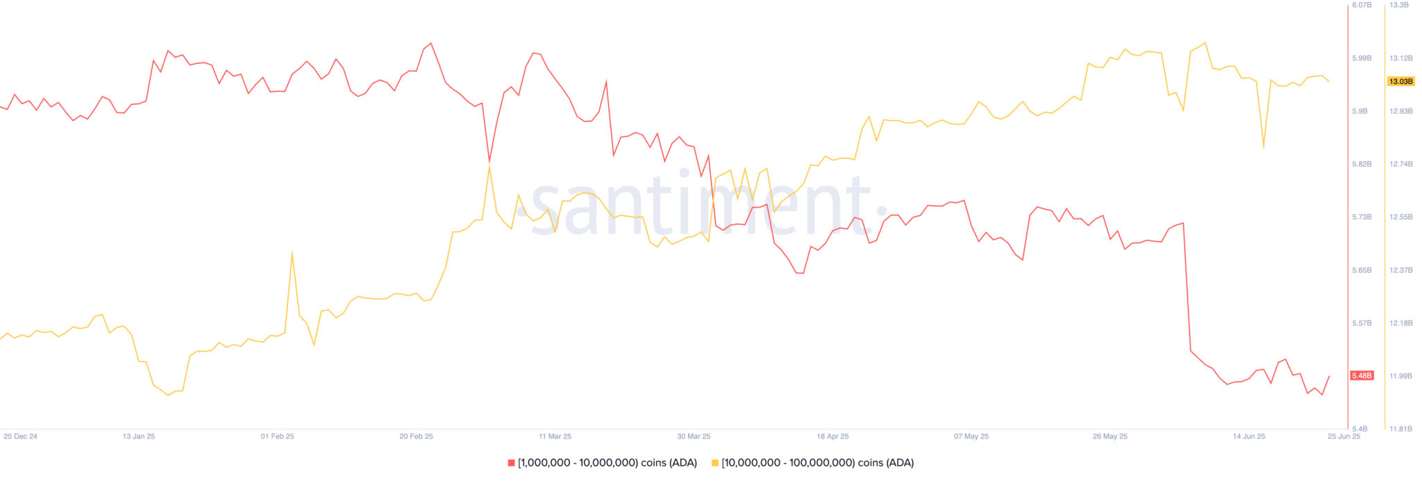 Les prévisions de cours Cardano en tant que spirale des ventes de WAL se sont intensifiées - La Crypto Monnaie