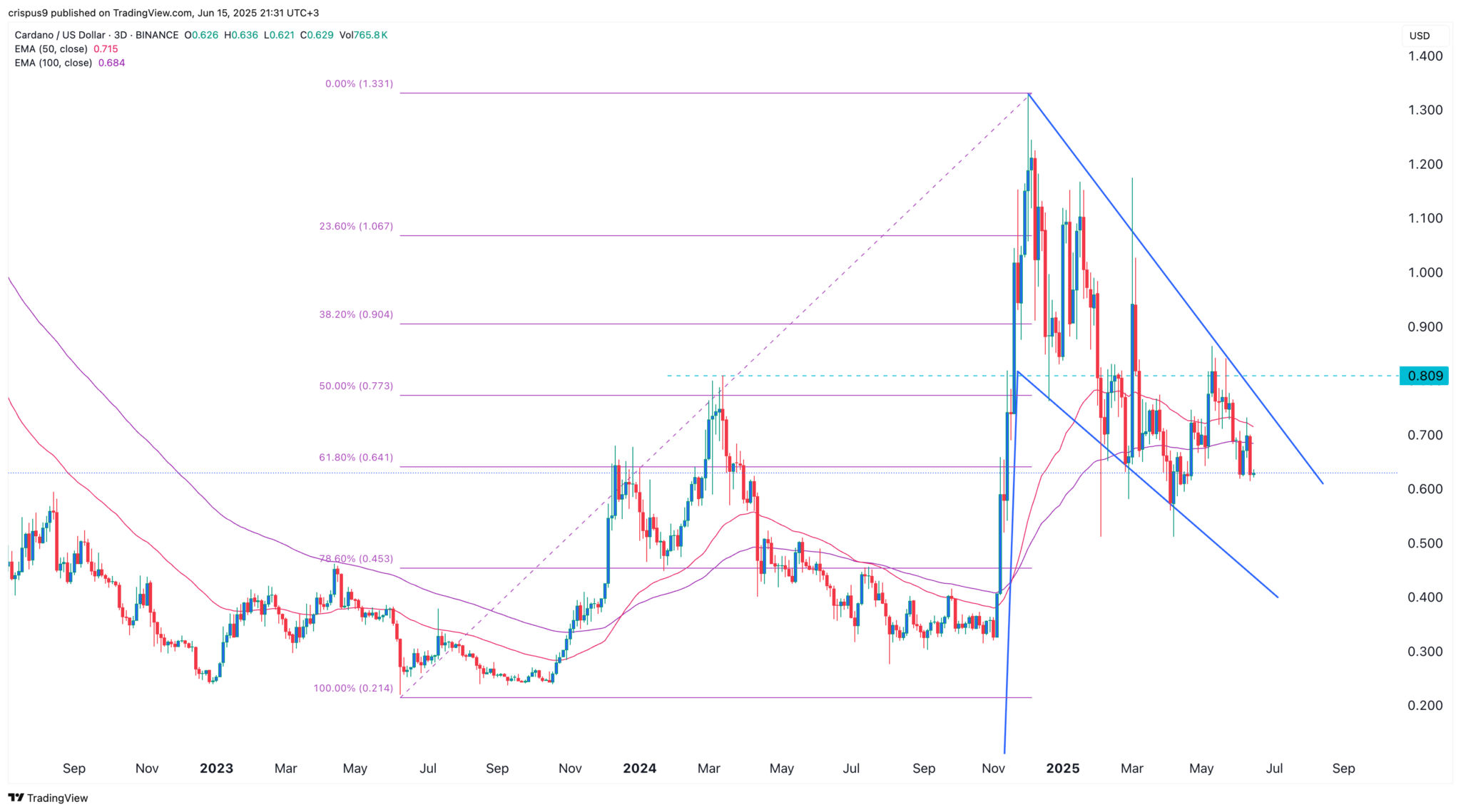 L'ADA peut-elle augmenter de 110% et atteindre le sommet annuel? - La Crypto Monnaie