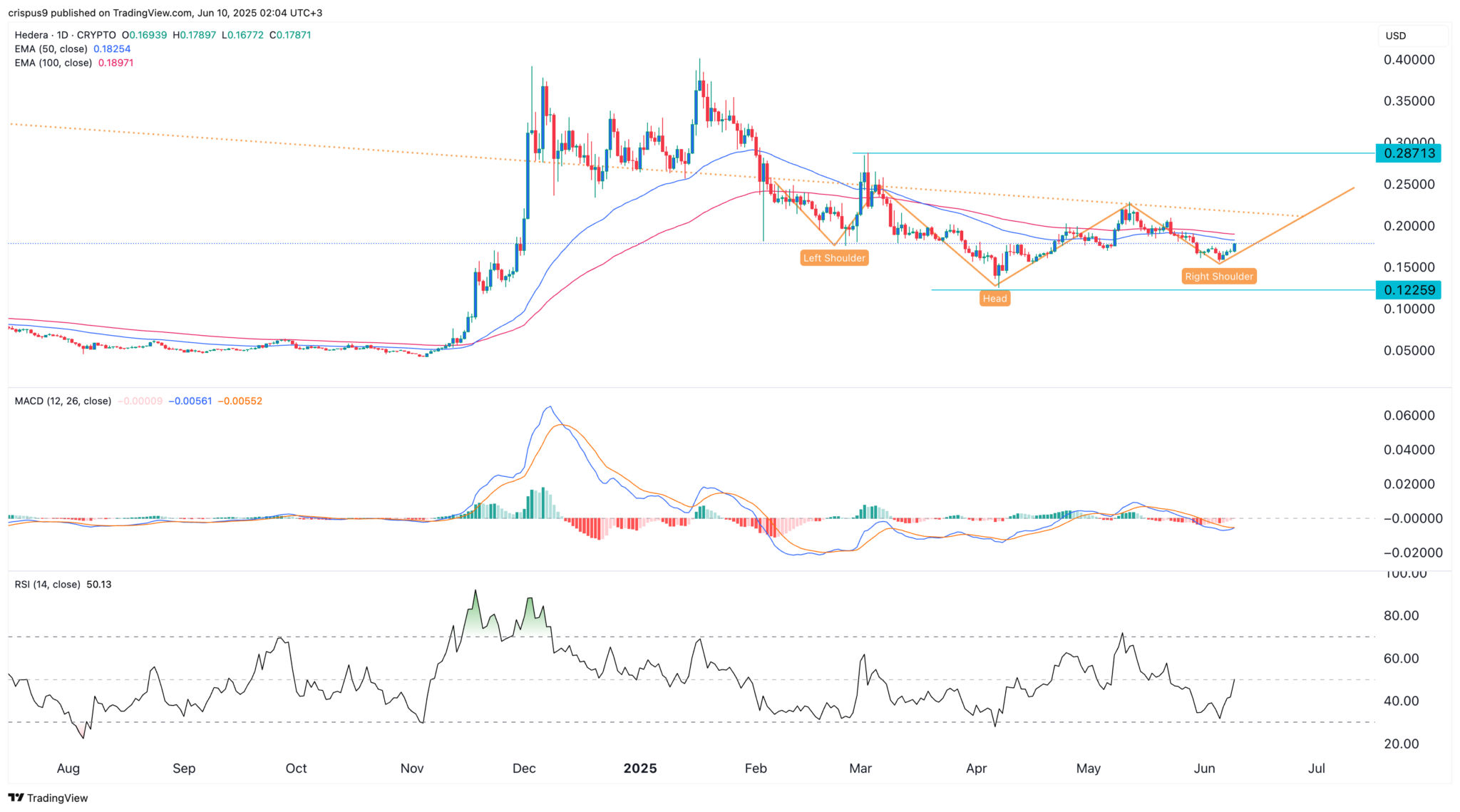 Hedera malgré les défis de la hausse - La Crypto Monnaie