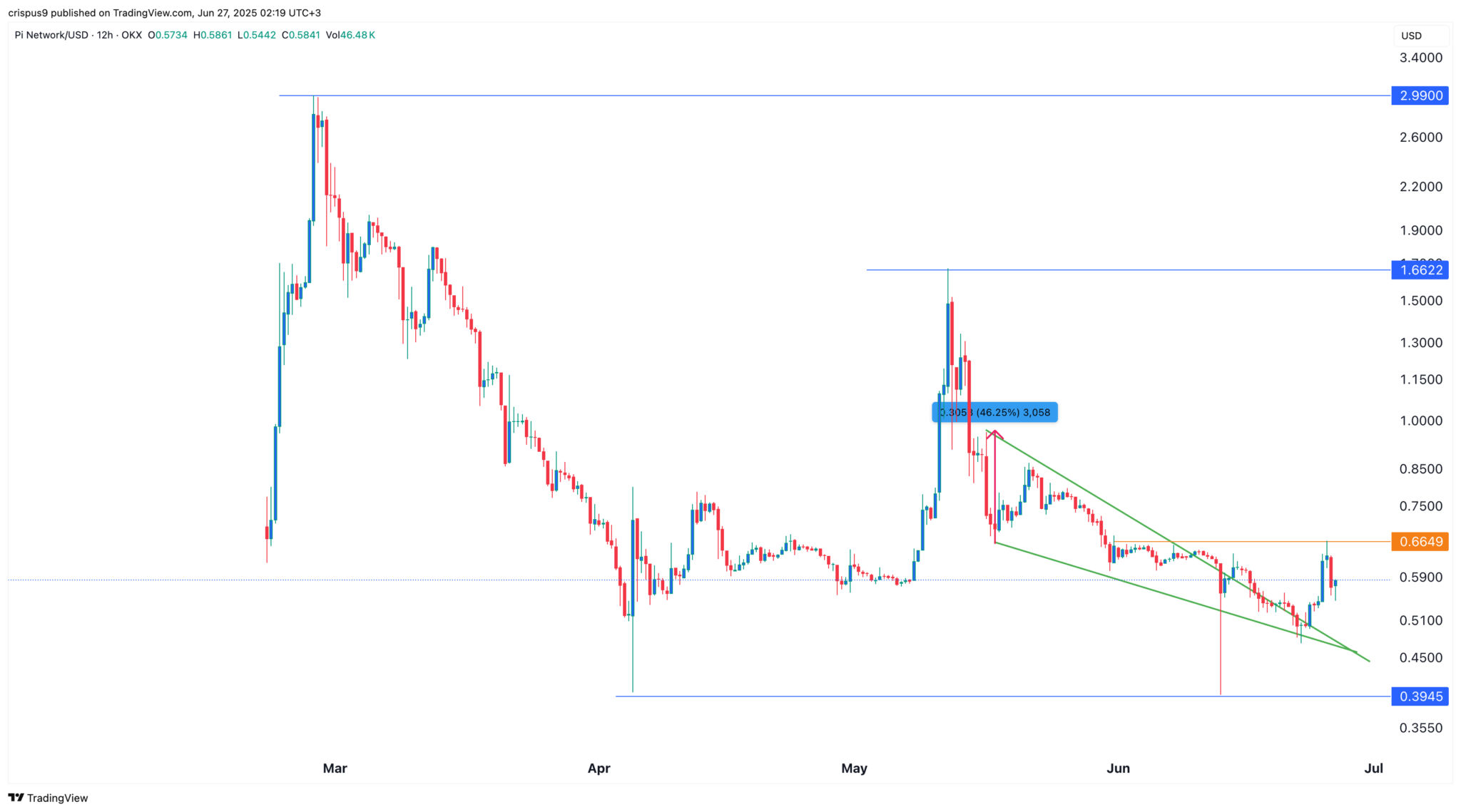 Pi Network Coin et Block3 - La Crypto Monnaie