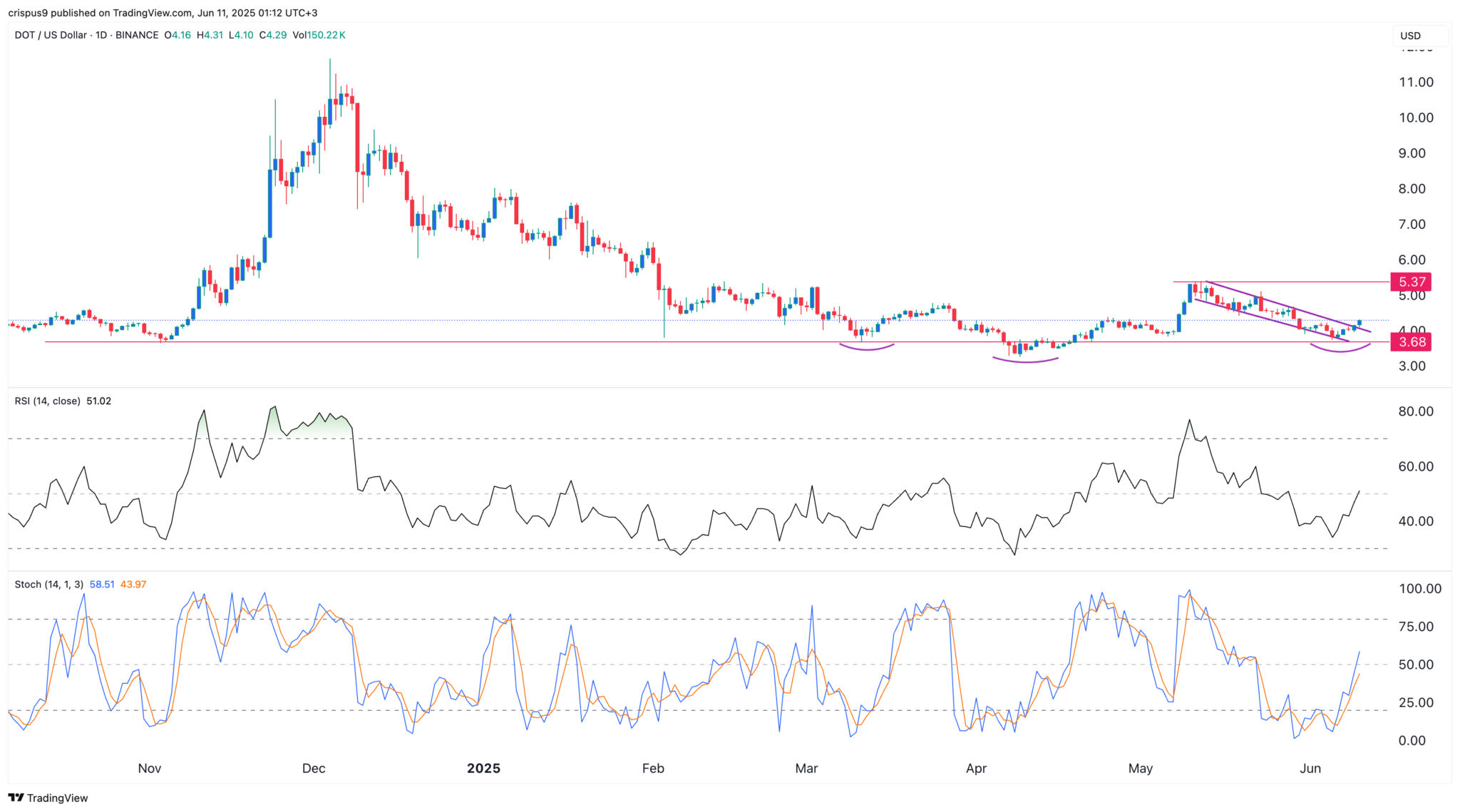 Le cours Polkadot augmente pendant la carte cryptographique, tandis que les jetons chauds commencent - La Crypto Monnaie