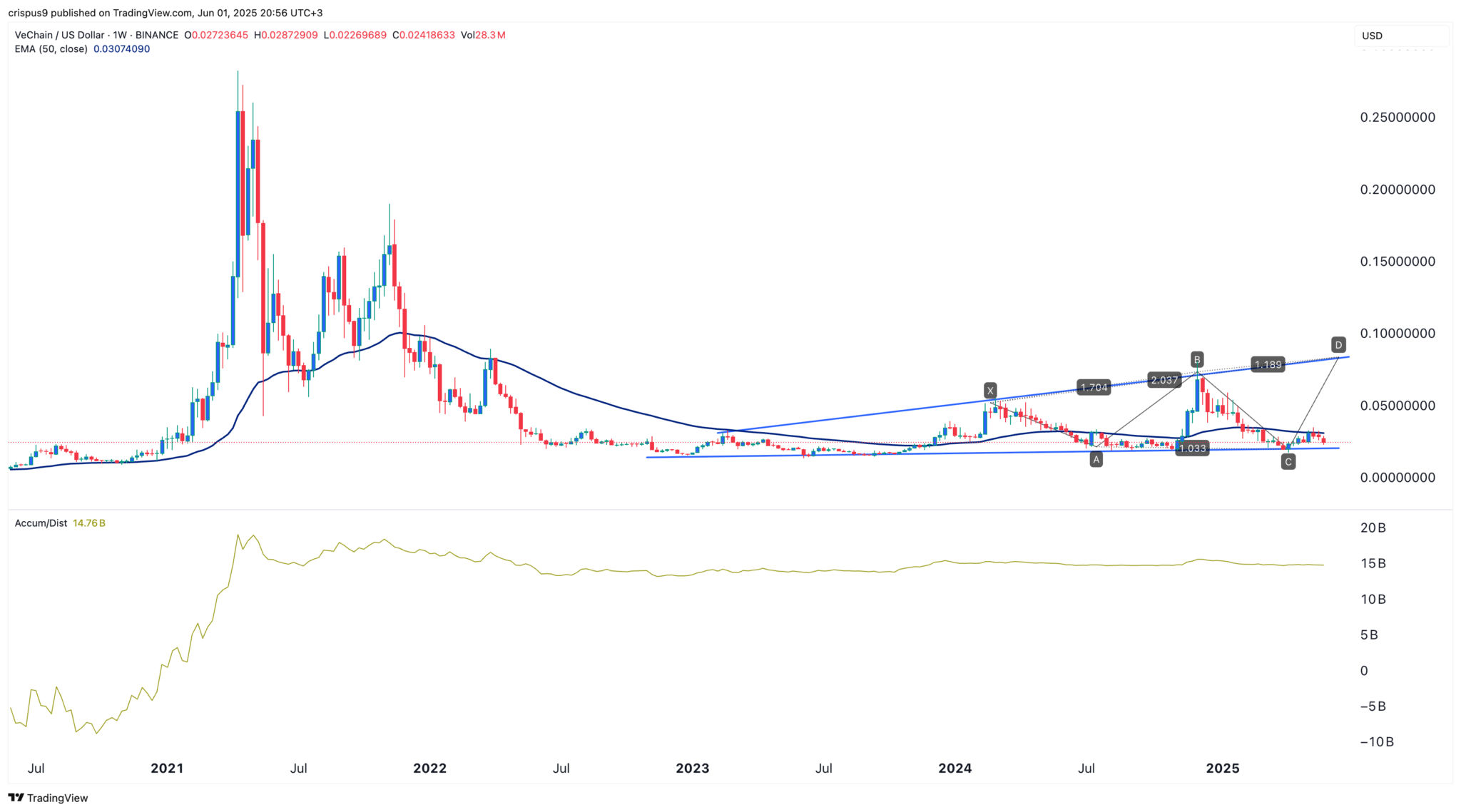 Le cours de Vechain augmentera-t-il en juin parce qu'une mise à niveau de la Renaissance est imminente? - La Crypto Monnaie