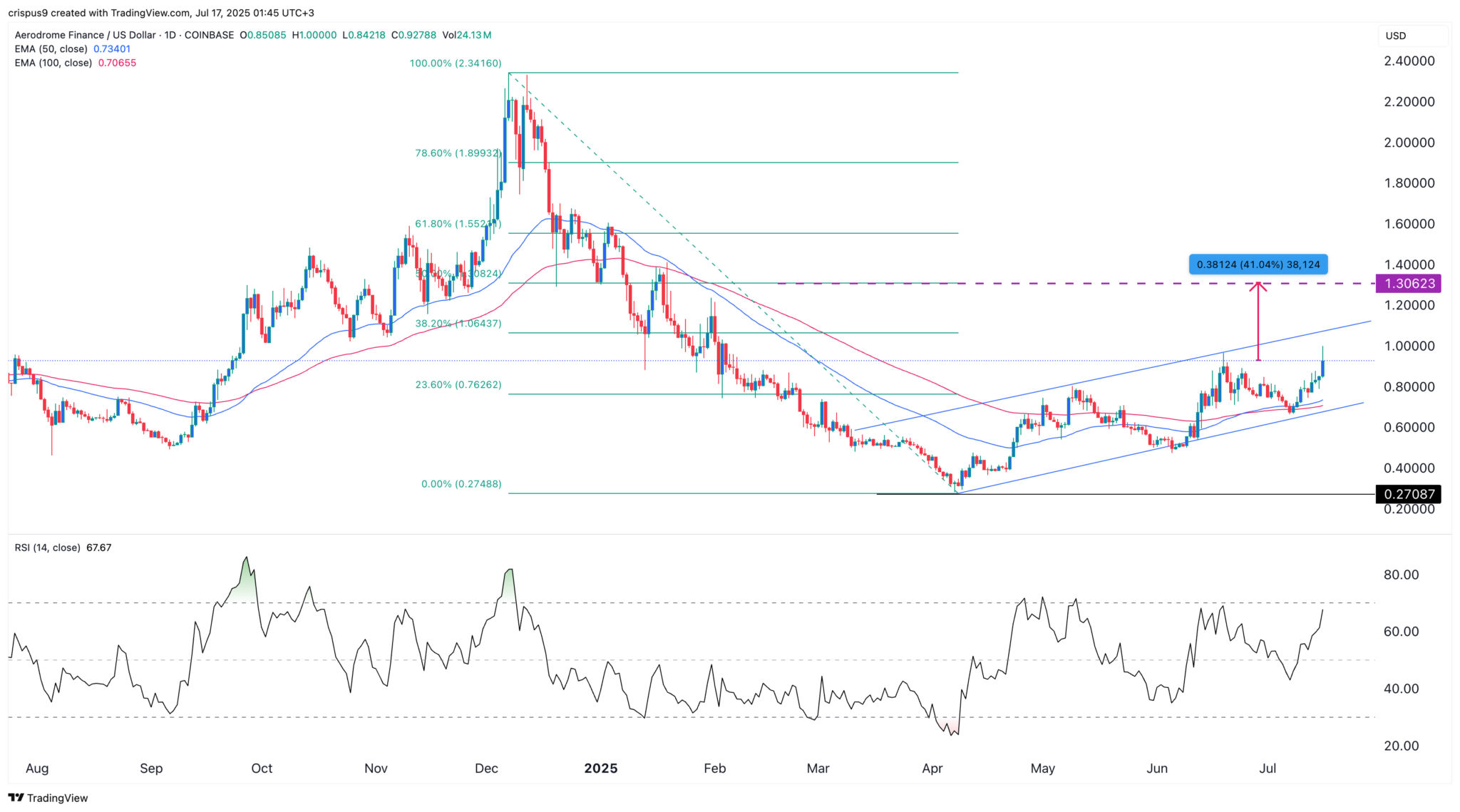 Prévisions de prix Aero après l'introduction de l'application de base (TBA) - La Crypto Monnaie