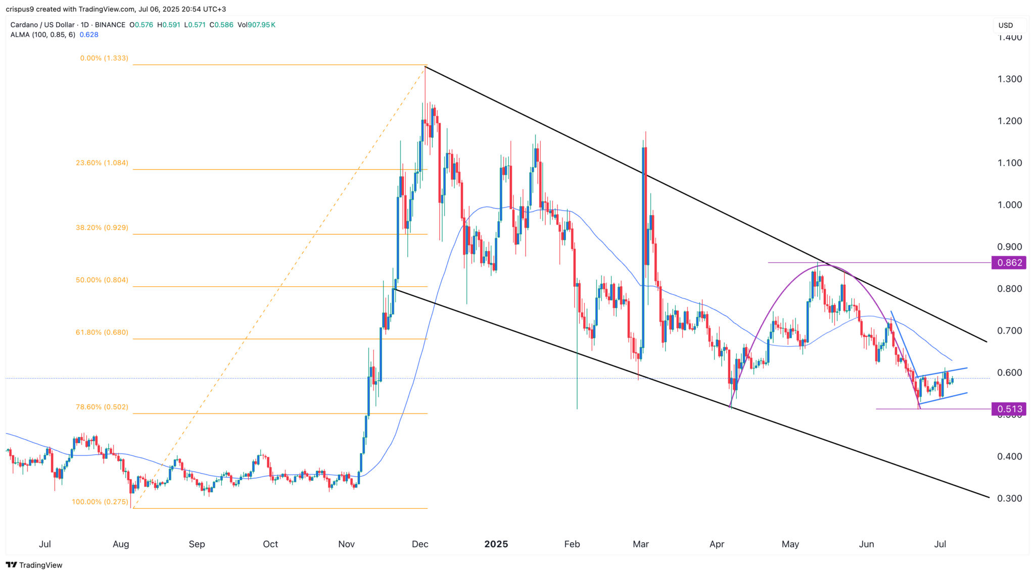 Pourquoi Ada est sur la branche descendante - La Crypto Monnaie