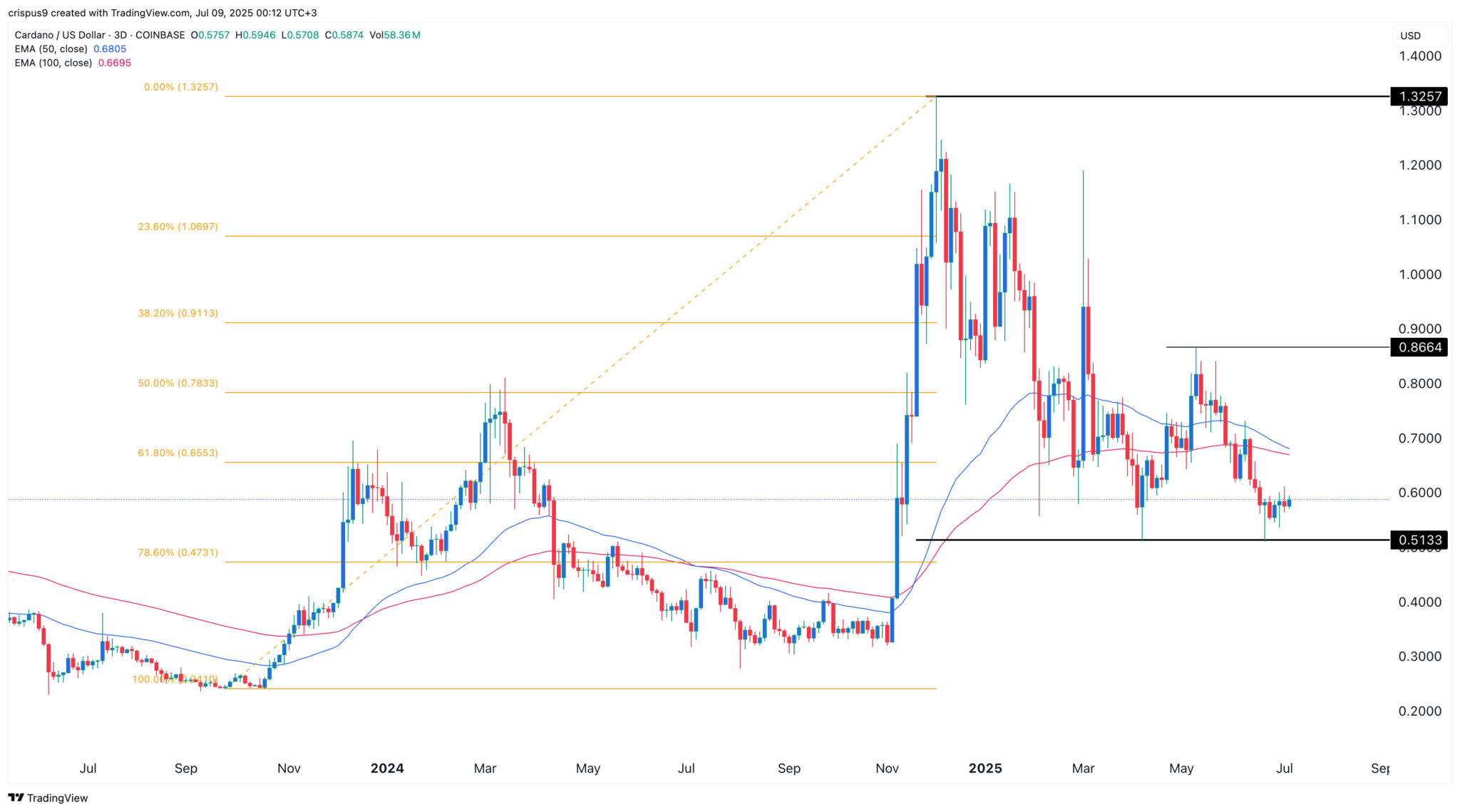 Le cours de Cardano augmentera-t-il ou tombera-t-il devant le glacier AirDrop? - La Crypto Monnaie
