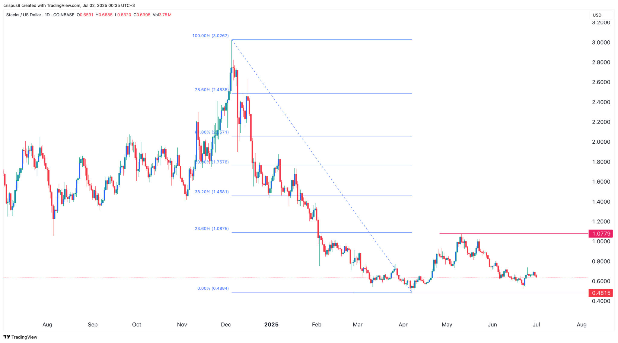 Meilleures crypto-monnaies à vendre aujourd'hui, car le bitcoin et les anciennes pièces de monnaie - La Crypto Monnaie