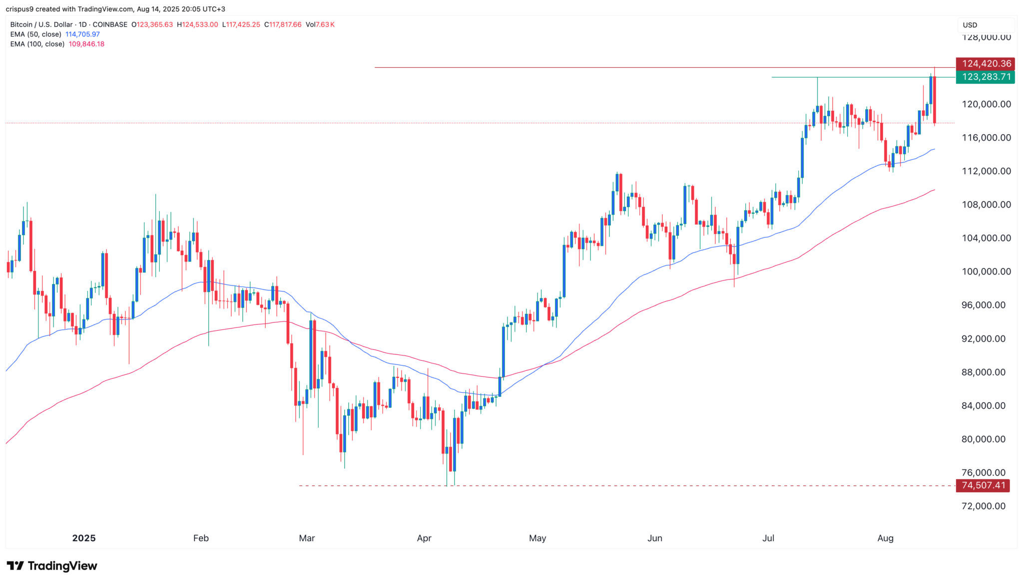 Est-ce la fin du taureau pendant que les liquidations montent en flèche? - La Crypto Monnaie