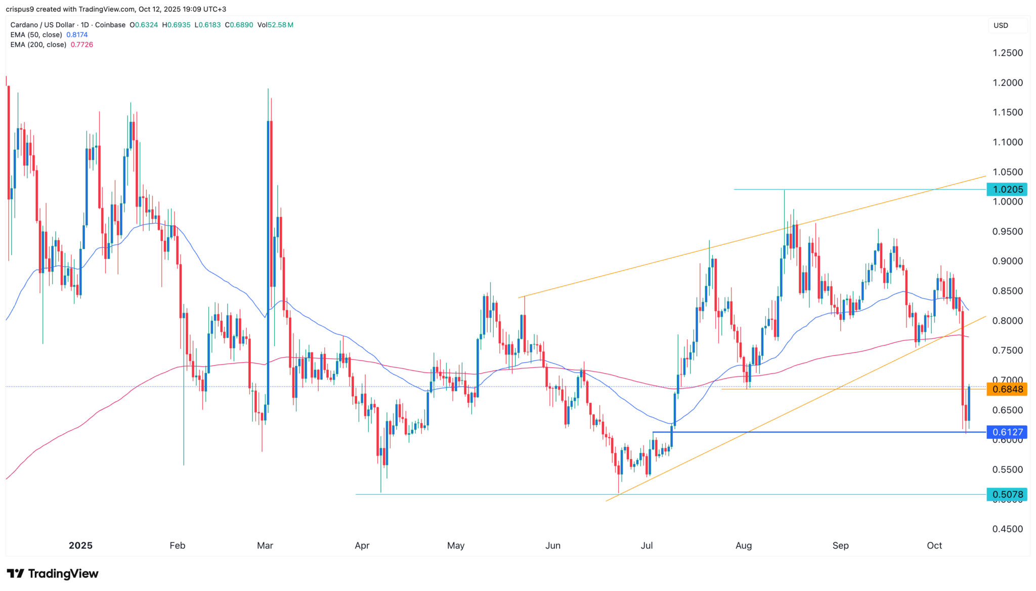 ADA vaut-il la peine d’être acheté aujourd’hui ? - La Crypto Monnaie