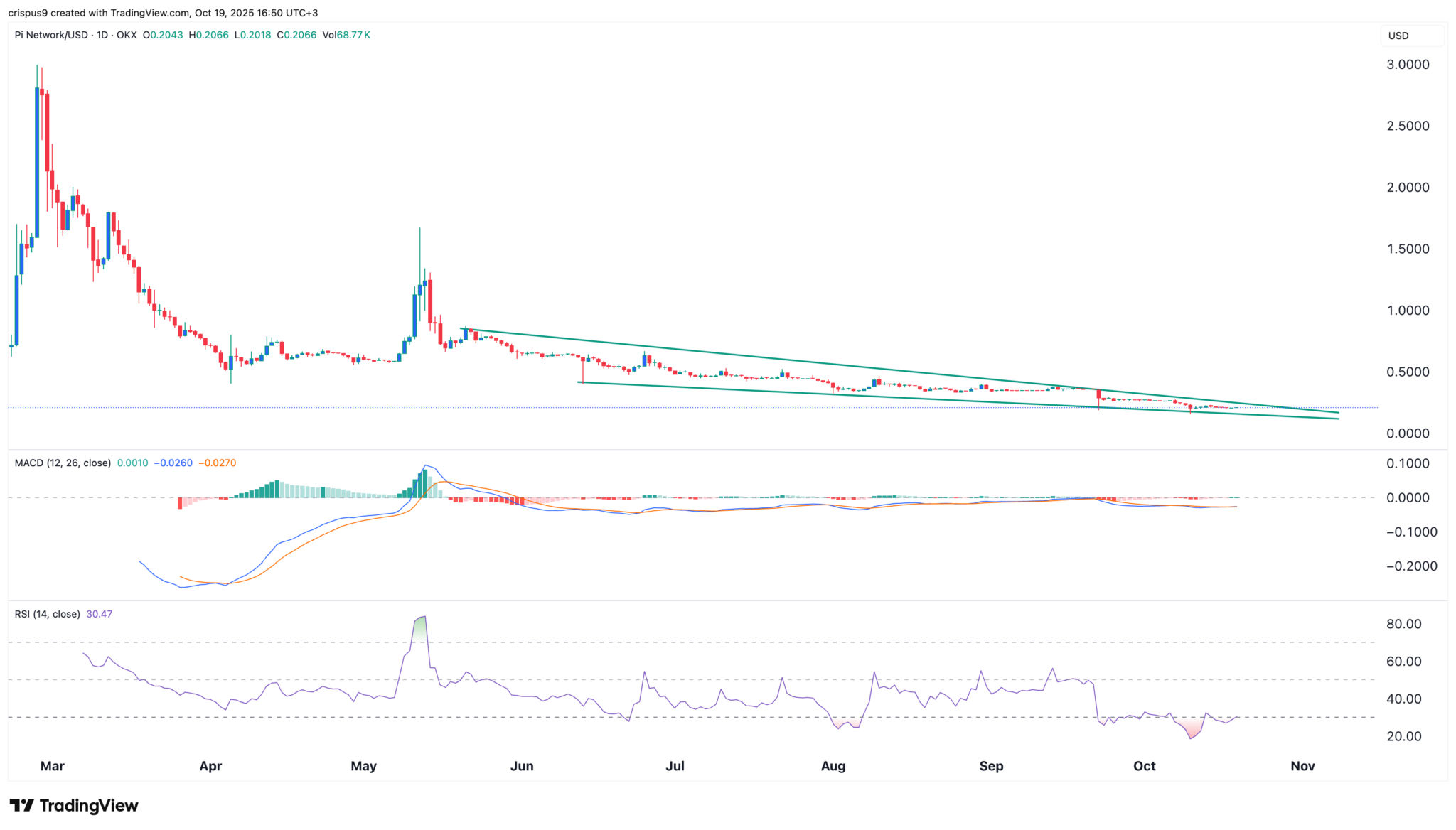 Les crypto-monnaies les plus importantes de cette semaine : Pi Network, Toncoin, Cardano - La Crypto Monnaie