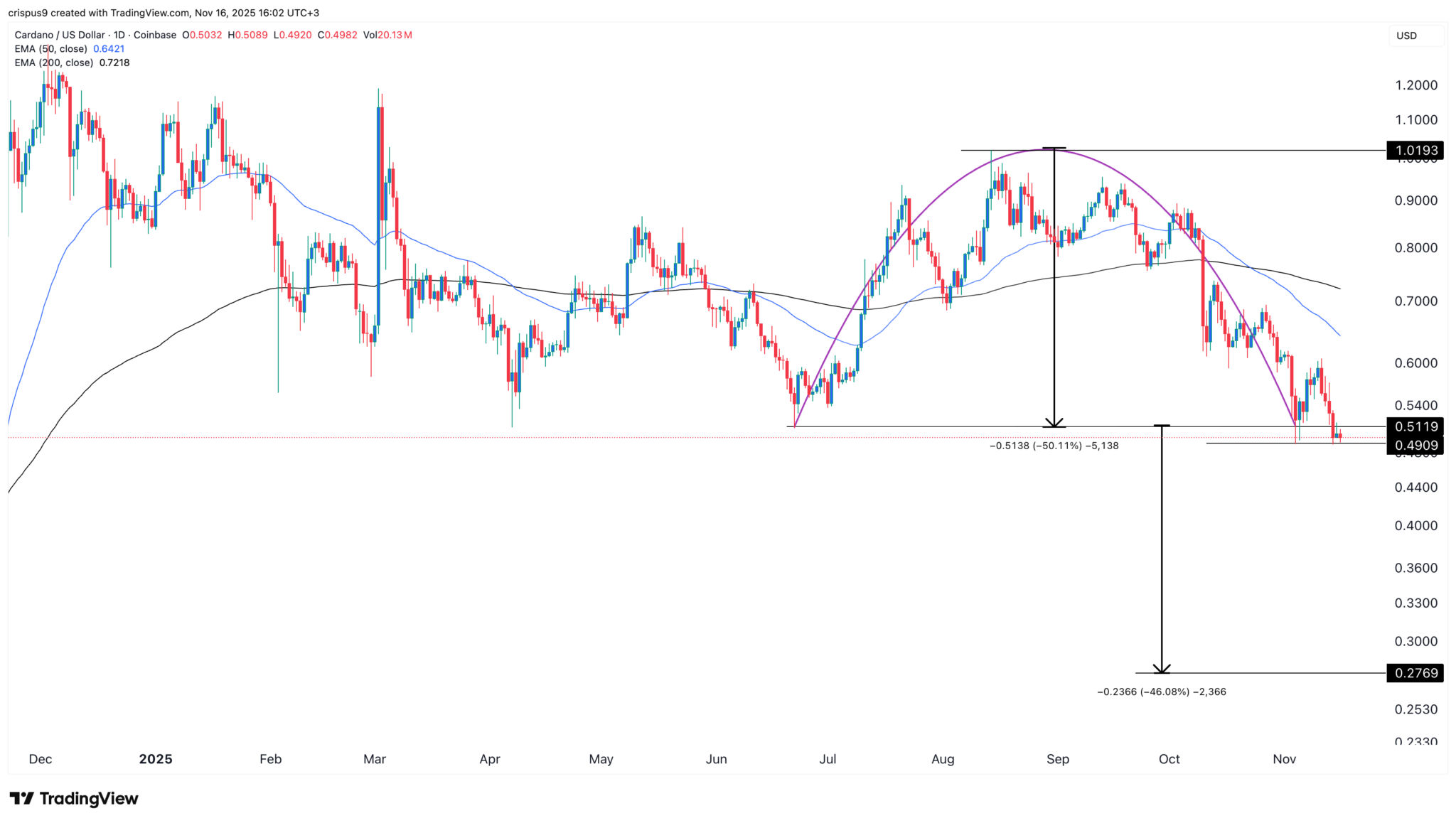 Pourquoi ADA est en baisse et objectifs importants - La Crypto Monnaie