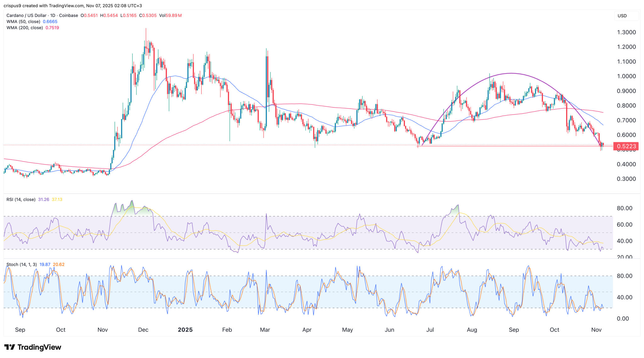 Le prix de Cardano forme des modèles risqués alors que Hoskinson parie sur Leios et Midnight - La Crypto Monnaie