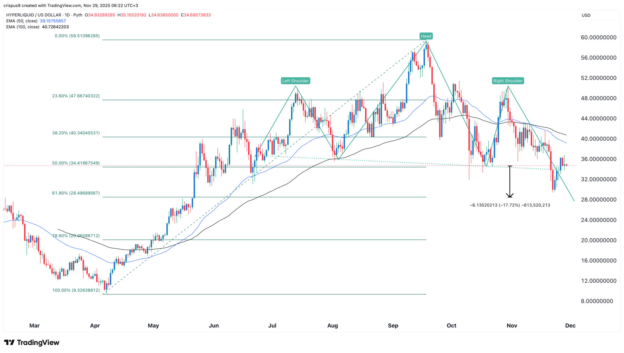 Le prix HYPE forme une tendance risquée alors que l’hyperliquide continue de souffrir - La Crypto Monnaie