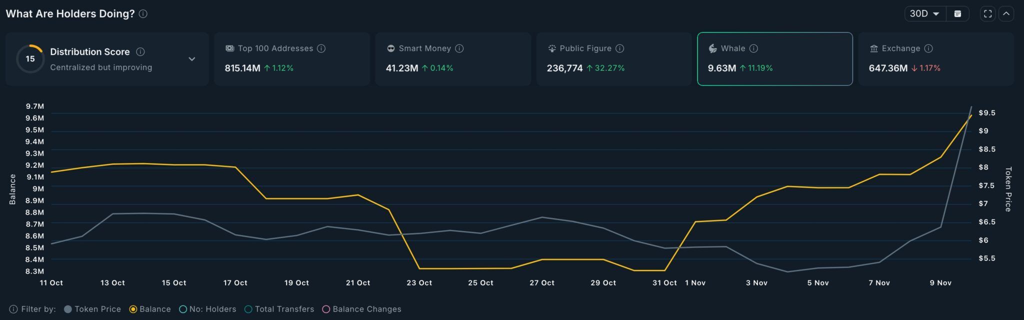 Le prix d'Uniswap augmente après une proposition de brûlage de jetons, déclenchant une frénésie d'achat de baleines - La Crypto Monnaie