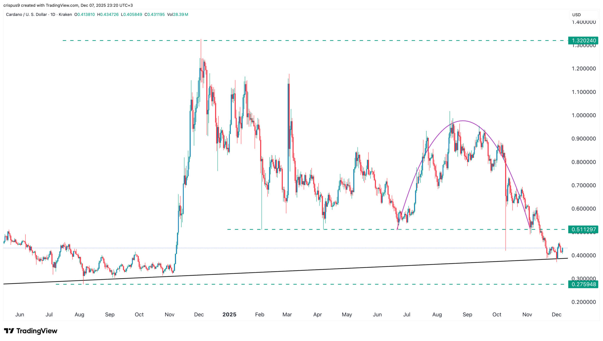 Pourquoi NIGHT et Cardano pourraient planter - La Crypto Monnaie