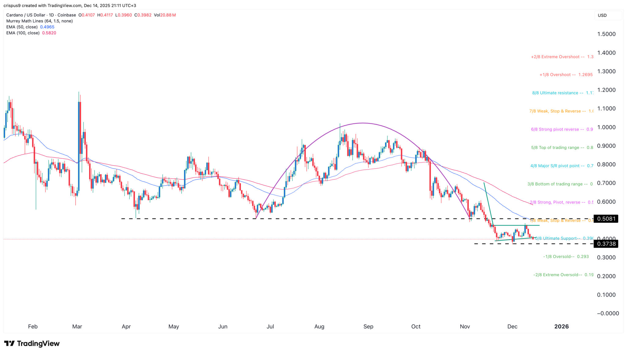 Prédiction du prix de Cardano alors que l’élan du NIGHT Token se renforce - La Crypto Monnaie