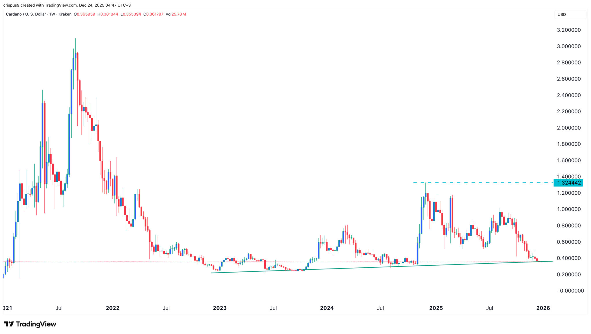 Top 5 des catalyseurs pour le jeton ADA - La Crypto Monnaie