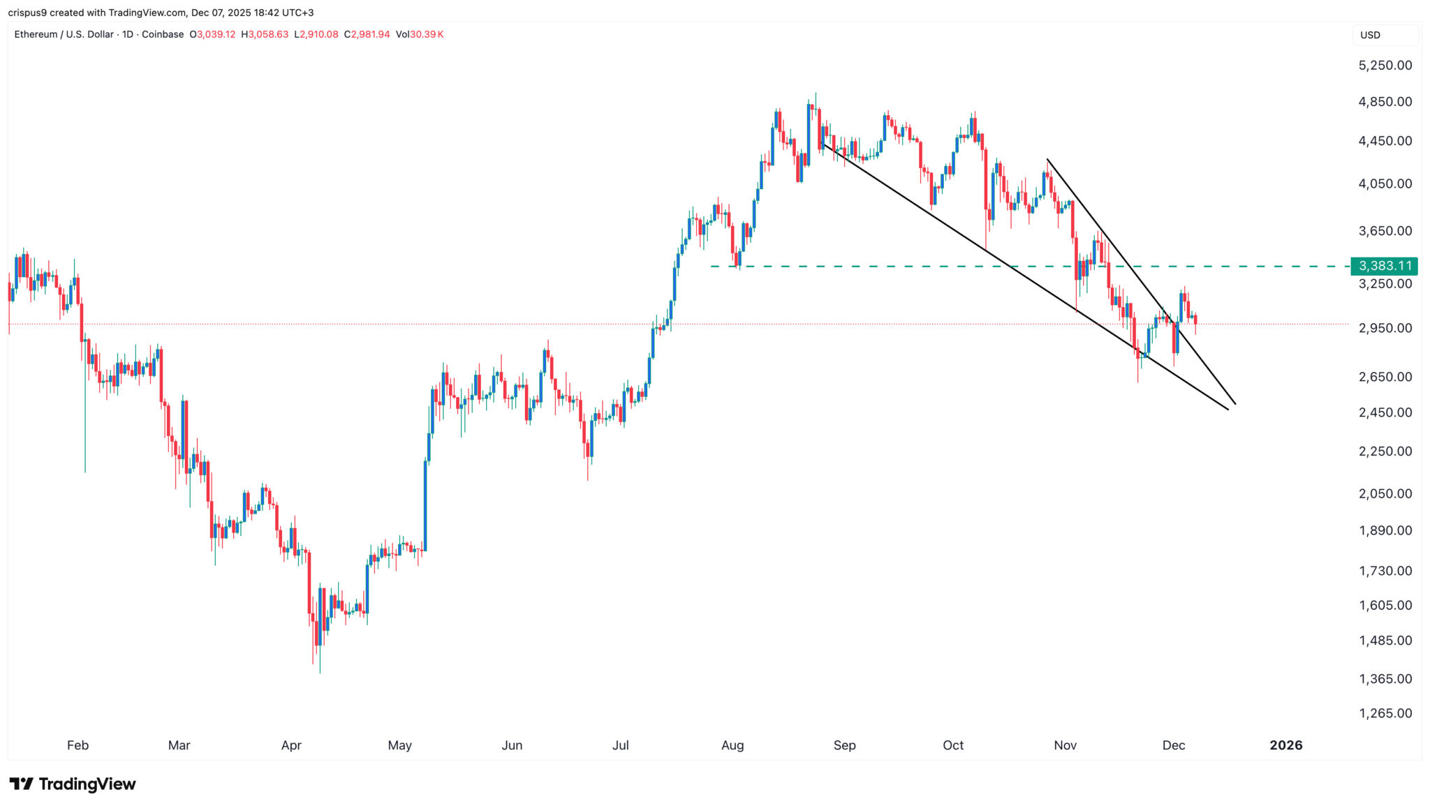 Principales raisons pour lesquelles l’offre d’ETH se tarit - La Crypto Monnaie