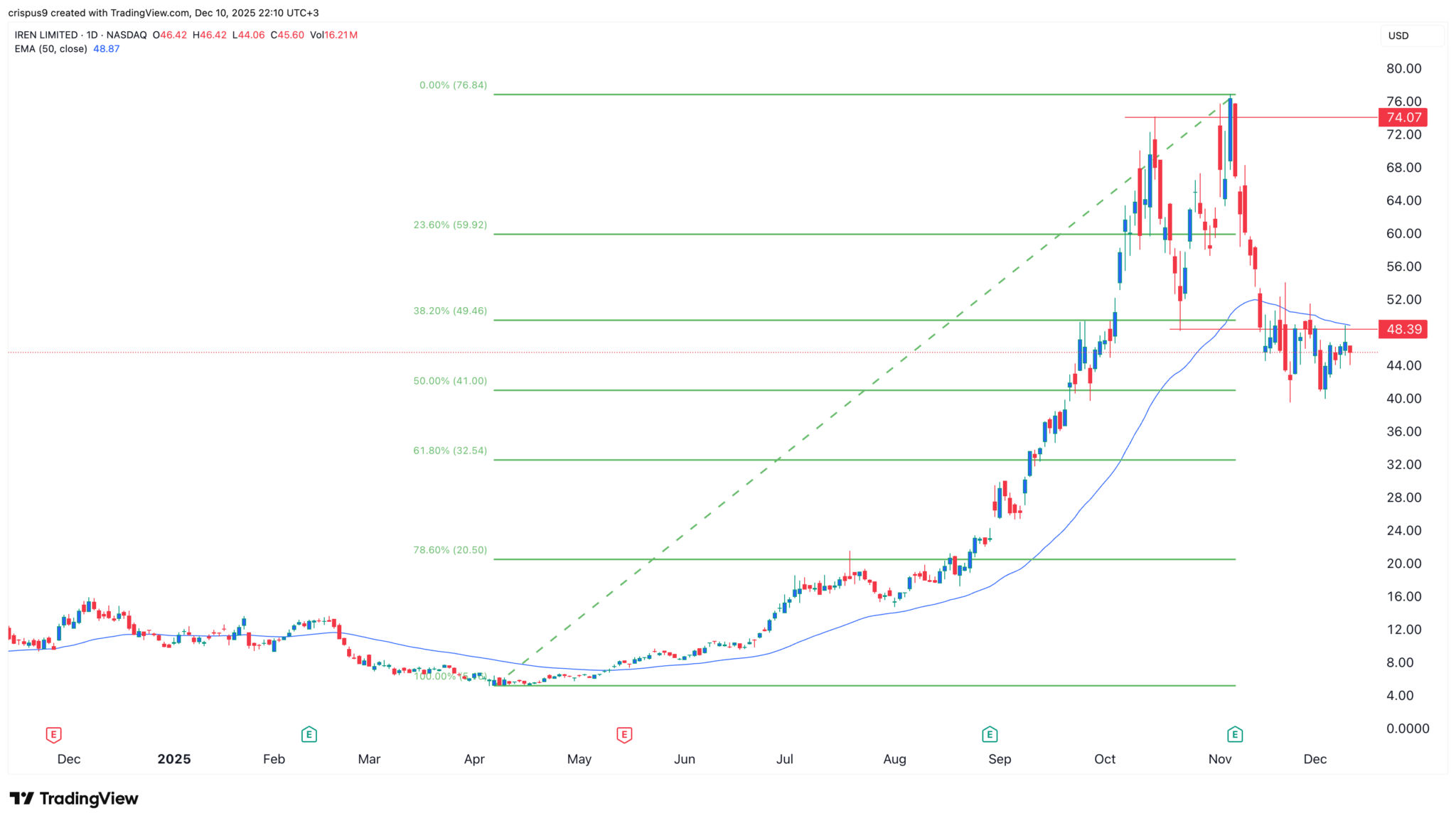 Avec l’augmentation des ventes à découvert, les actions IREN sont-elles un bon achat ? - La Crypto Monnaie
