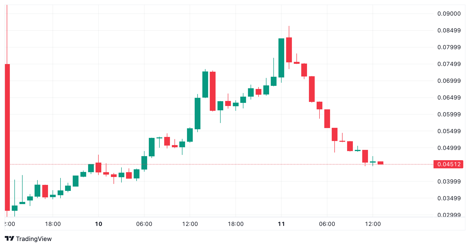 Le prix de Cardano menace de s'effondrer de 30 % alors que le jeton NIGHT perd de sa force - La Crypto Monnaie