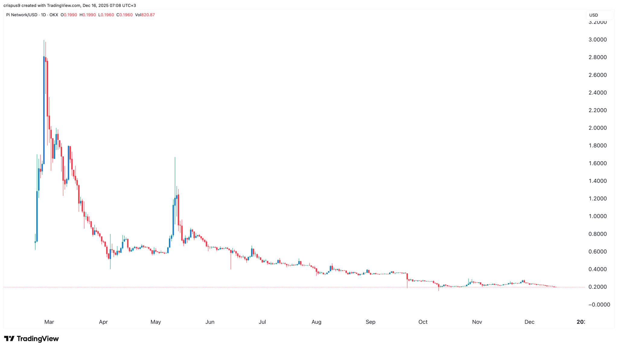Principales raisons de la défaillance du réseau Pi en 2025 - La Crypto Monnaie