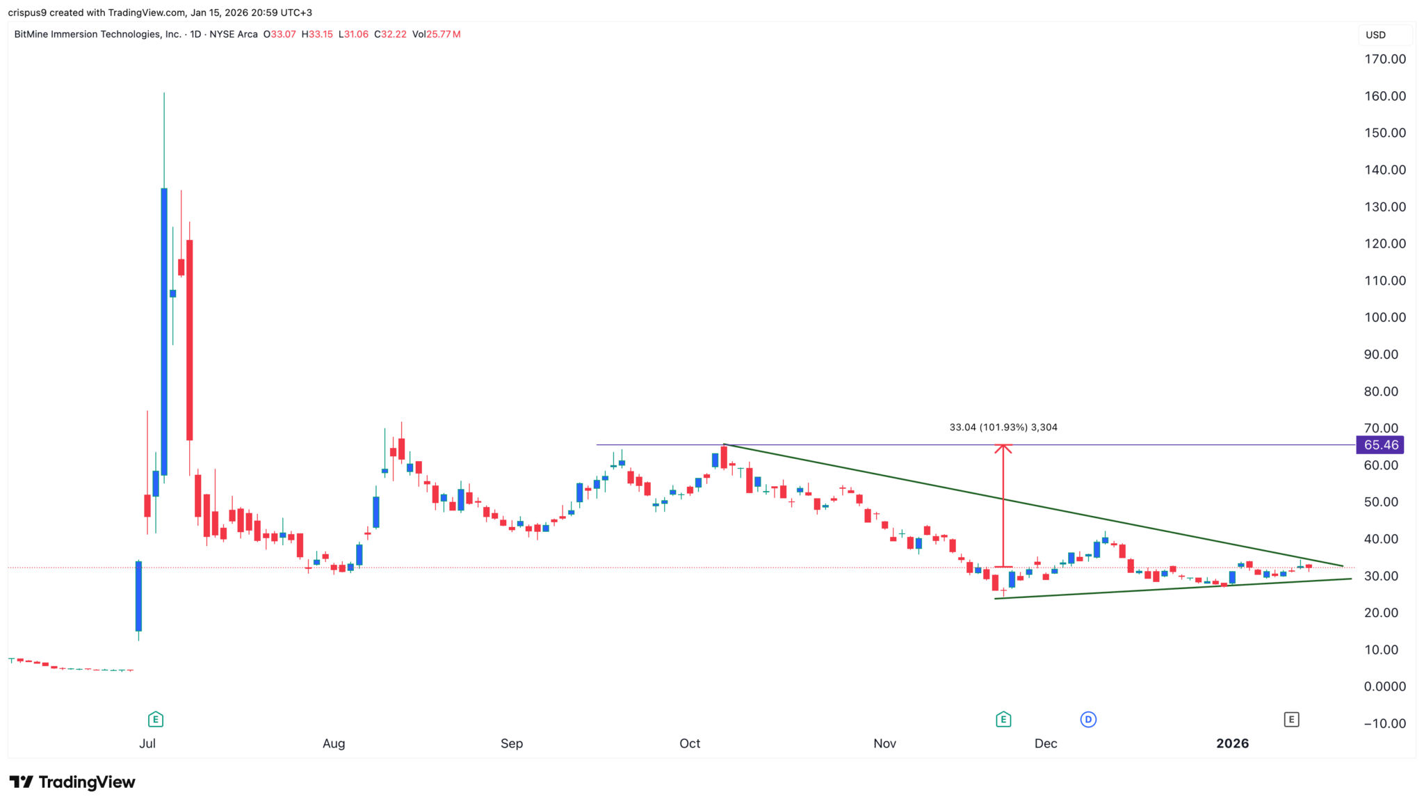 L'action BitMine est prête à éclater alors que l'analyste le compare à Berkshire Hathaway - La Crypto Monnaie