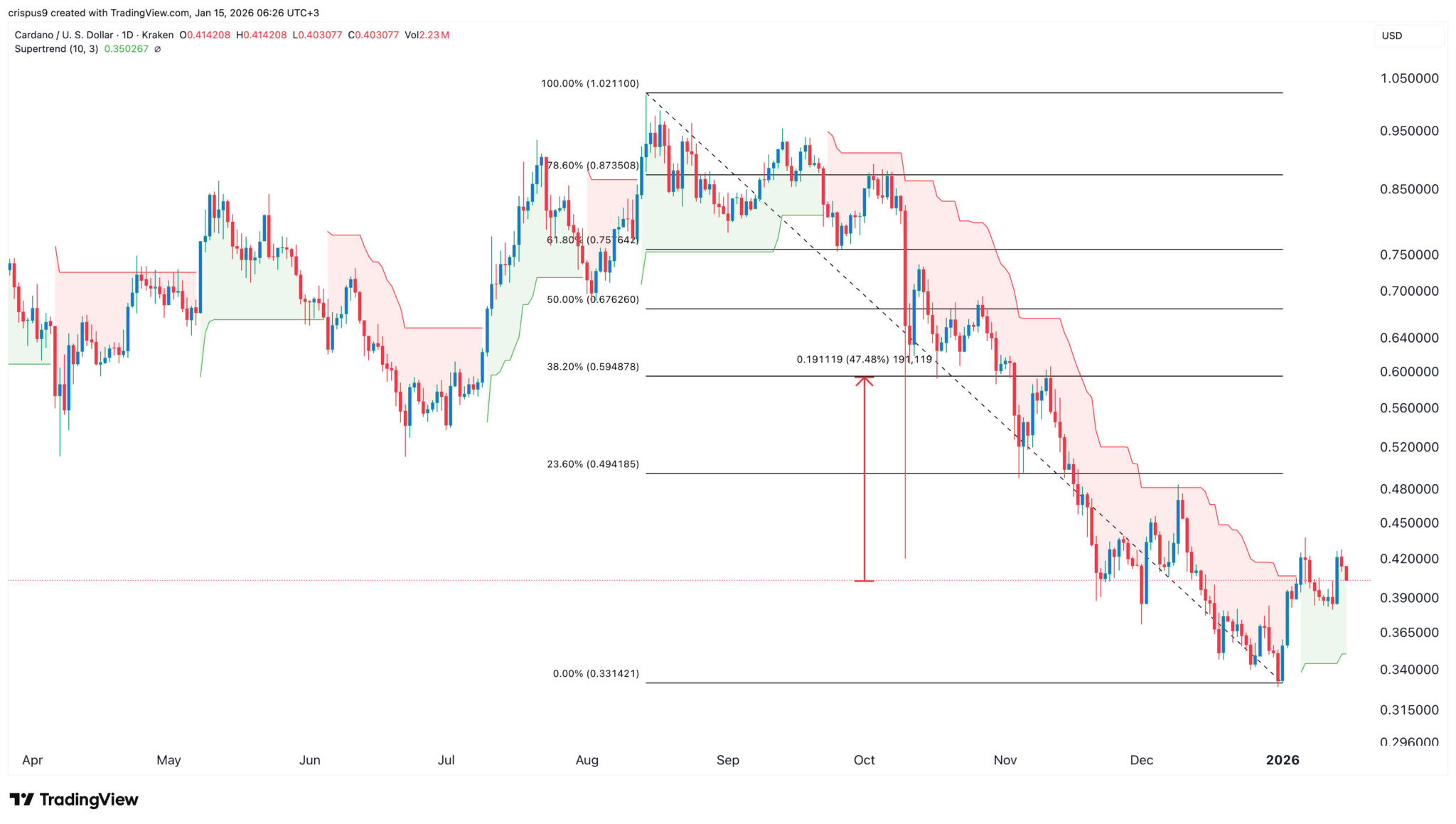 Principales raisons pour lesquelles l’ADA pourrait augmenter en 2026 - La Crypto Monnaie