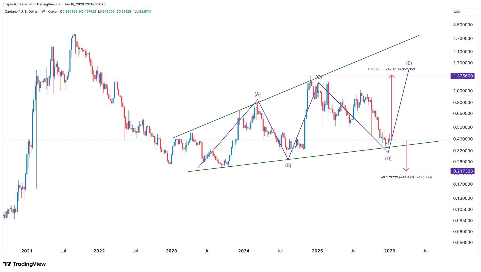 L’objectif de prix de Cardano augmente de 250 % à mesure que les principaux catalyseurs convergent - La Crypto Monnaie