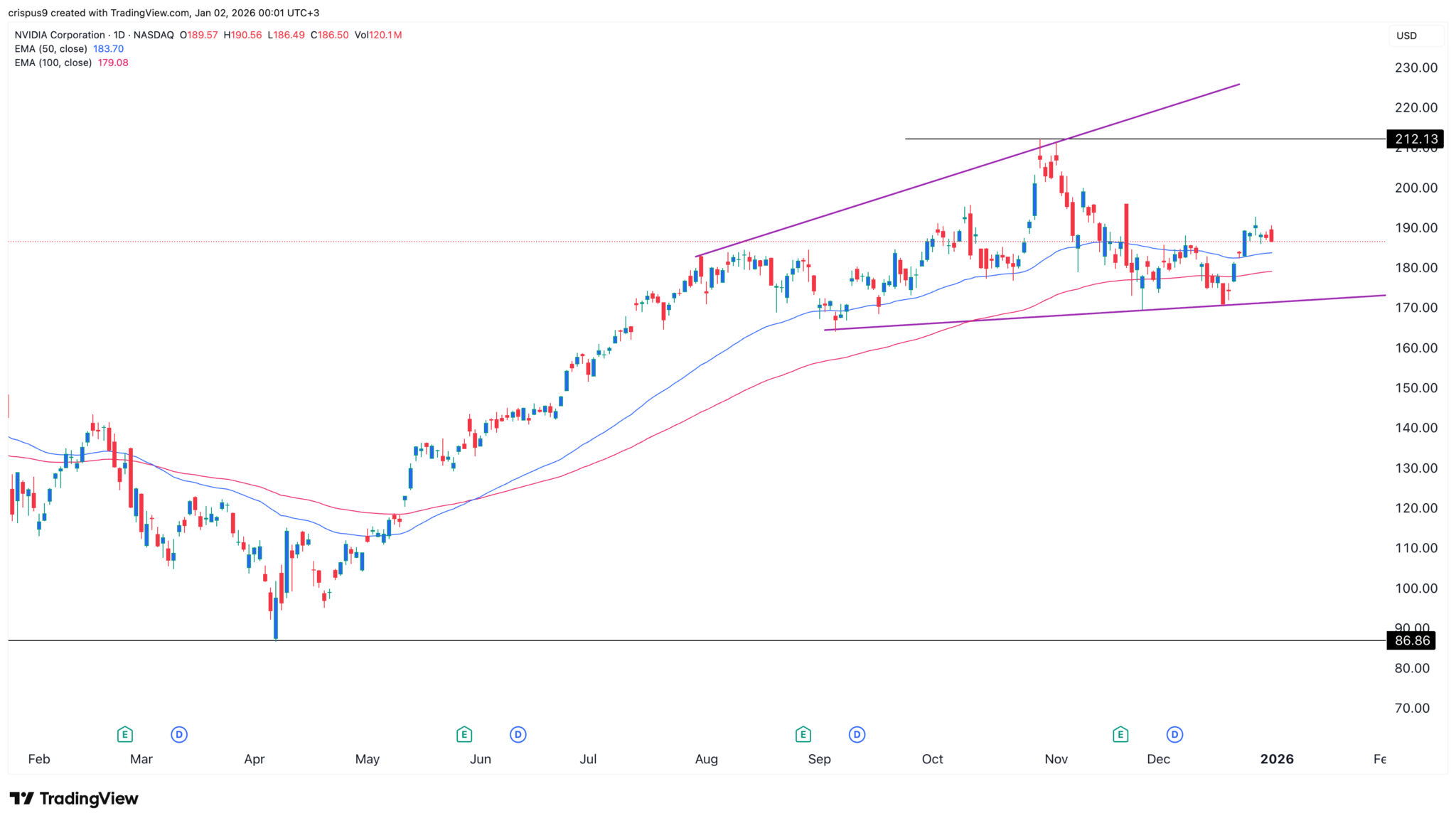 Raisons pour lesquelles NVDA pourrait bientôt atteindre 300 $ - La Crypto Monnaie