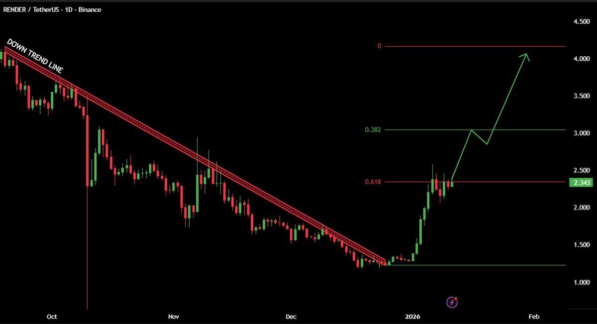 Le prix de RENDER augmente à mesure que le récit informatique de l’IA entraîne une percée - La Crypto Monnaie