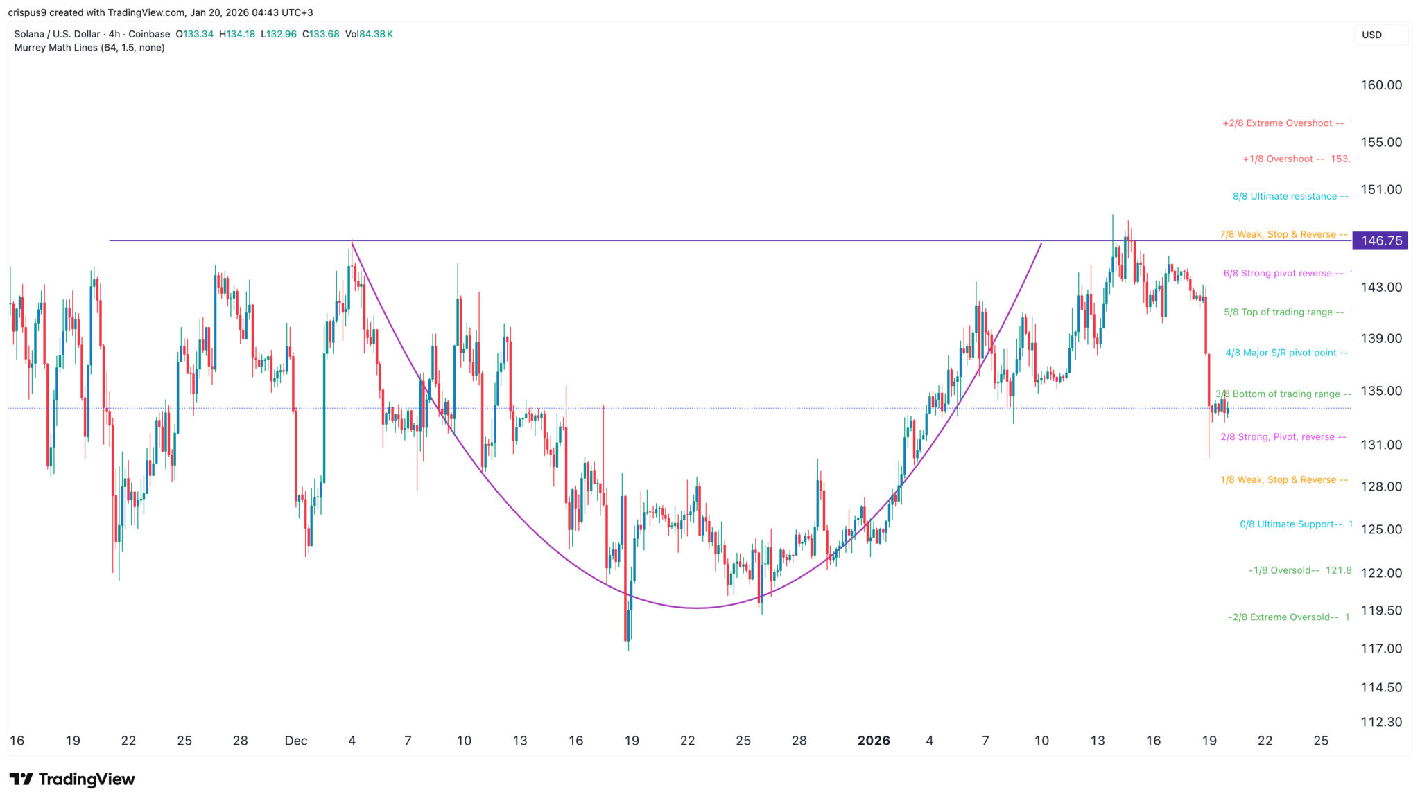 Solana Price se dirige vers une reprise alors que les formations et les transactions C&H augmentent - La Crypto Monnaie