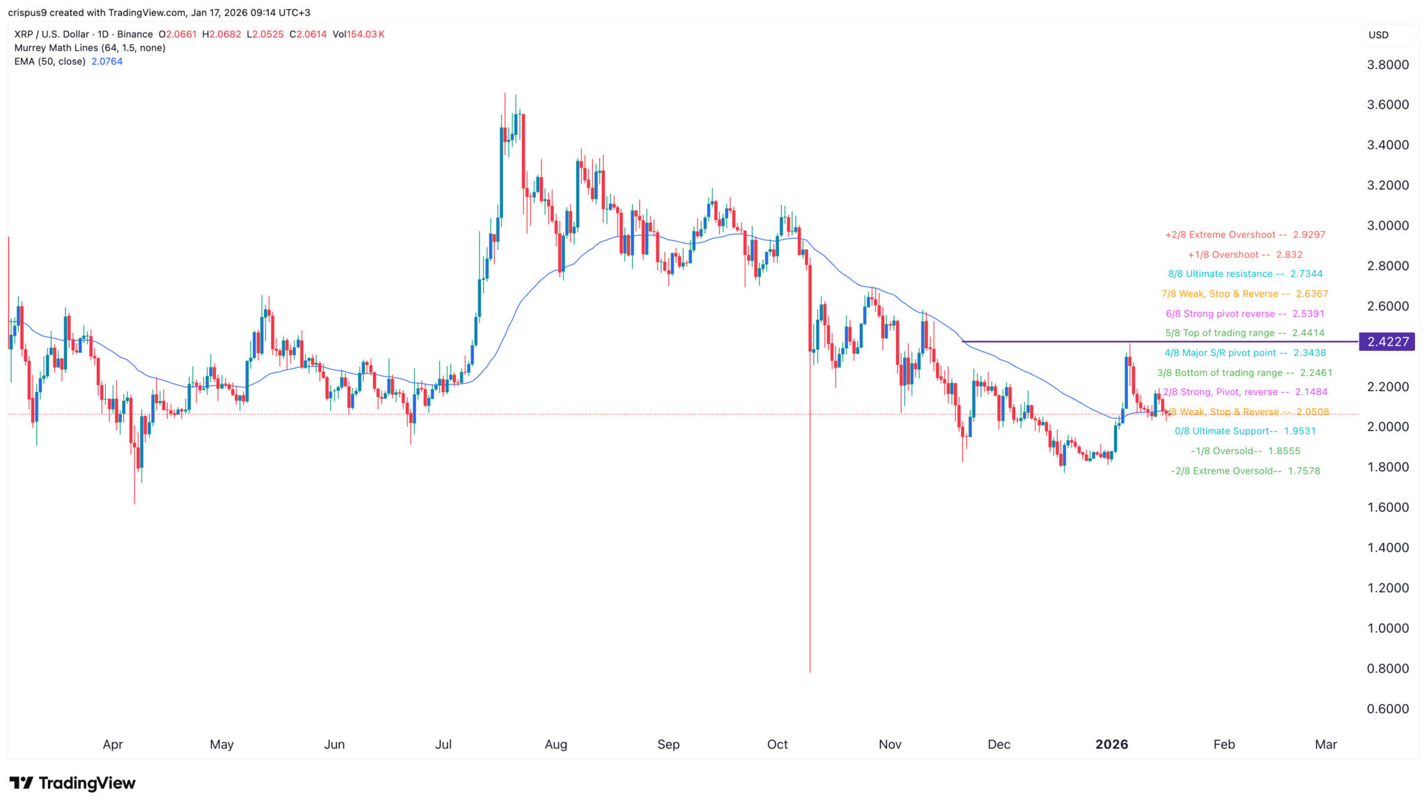 Ripple fait face à un crash alors que le rallye perd de son élan - La Crypto Monnaie