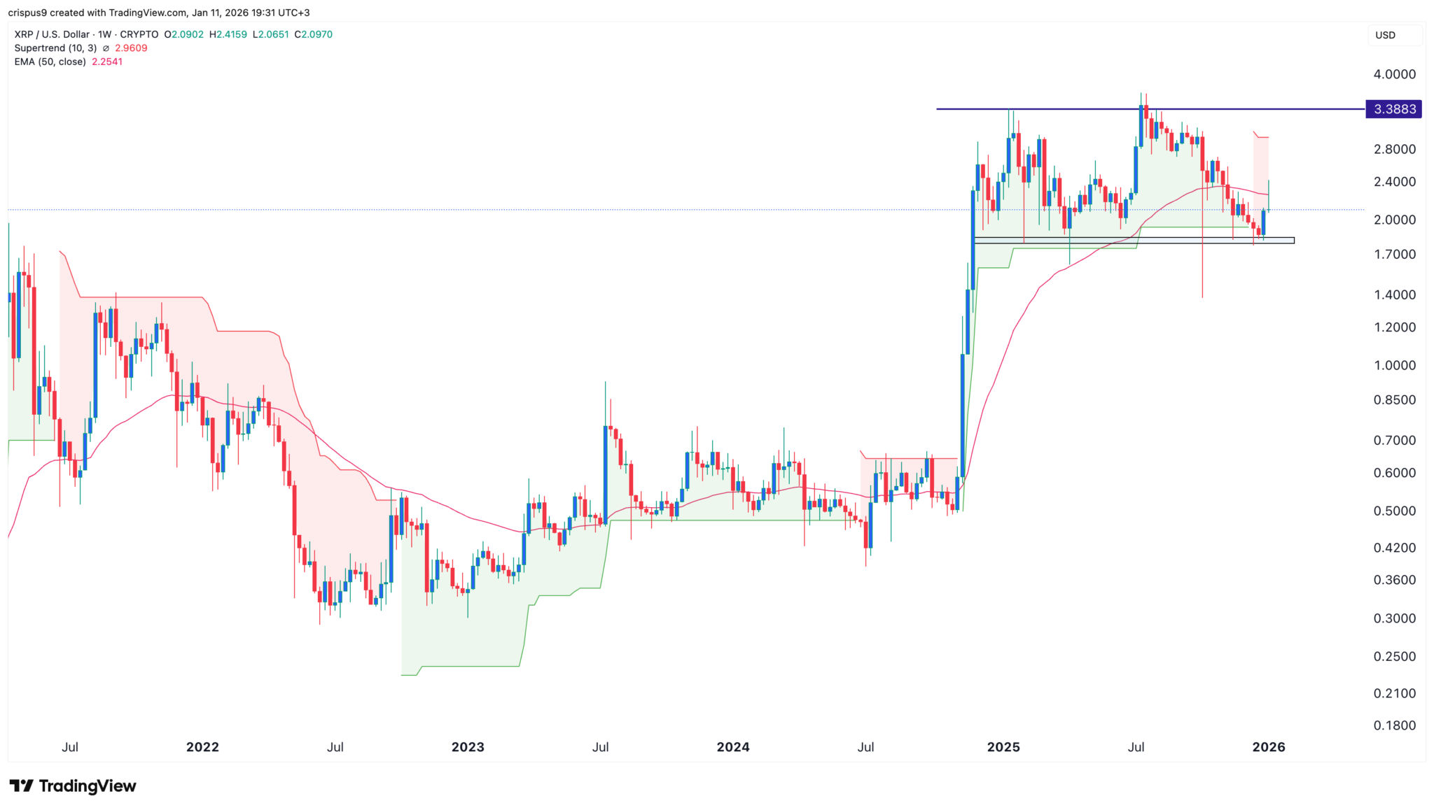Prévisions du prix de la crypto avant la publication de l'indice des prix à la consommation et la décision de la Cour suprême : XRP, Pepe, Cardano - La Crypto Monnaie